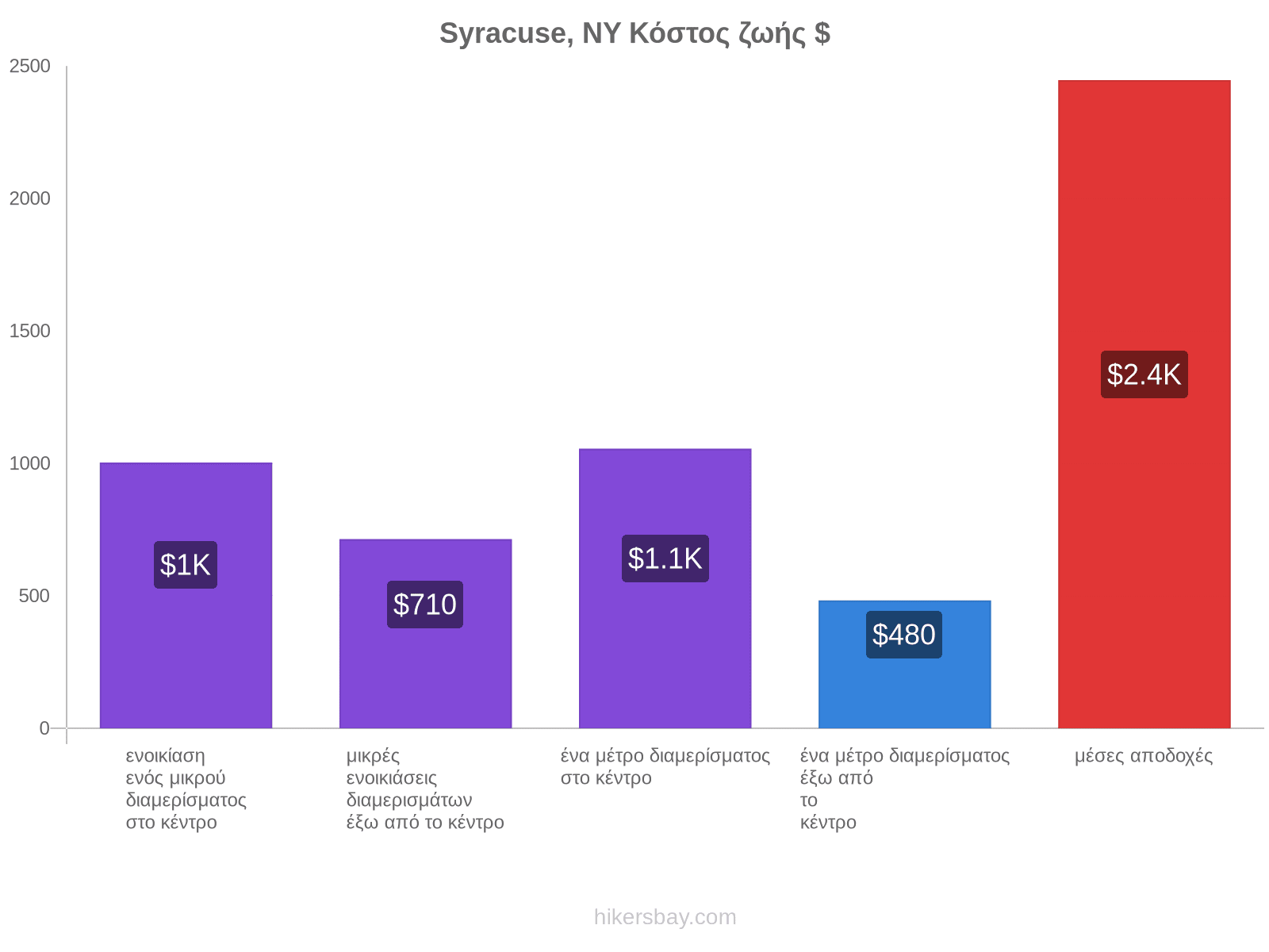 Syracuse, NY κόστος ζωής hikersbay.com