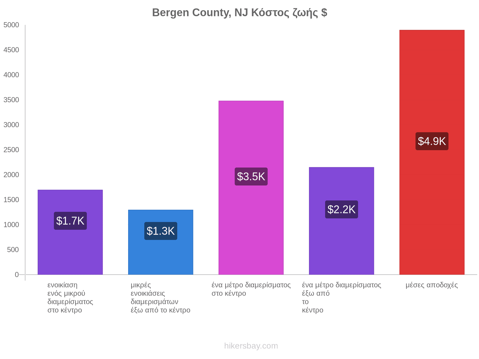 Bergen County, NJ κόστος ζωής hikersbay.com