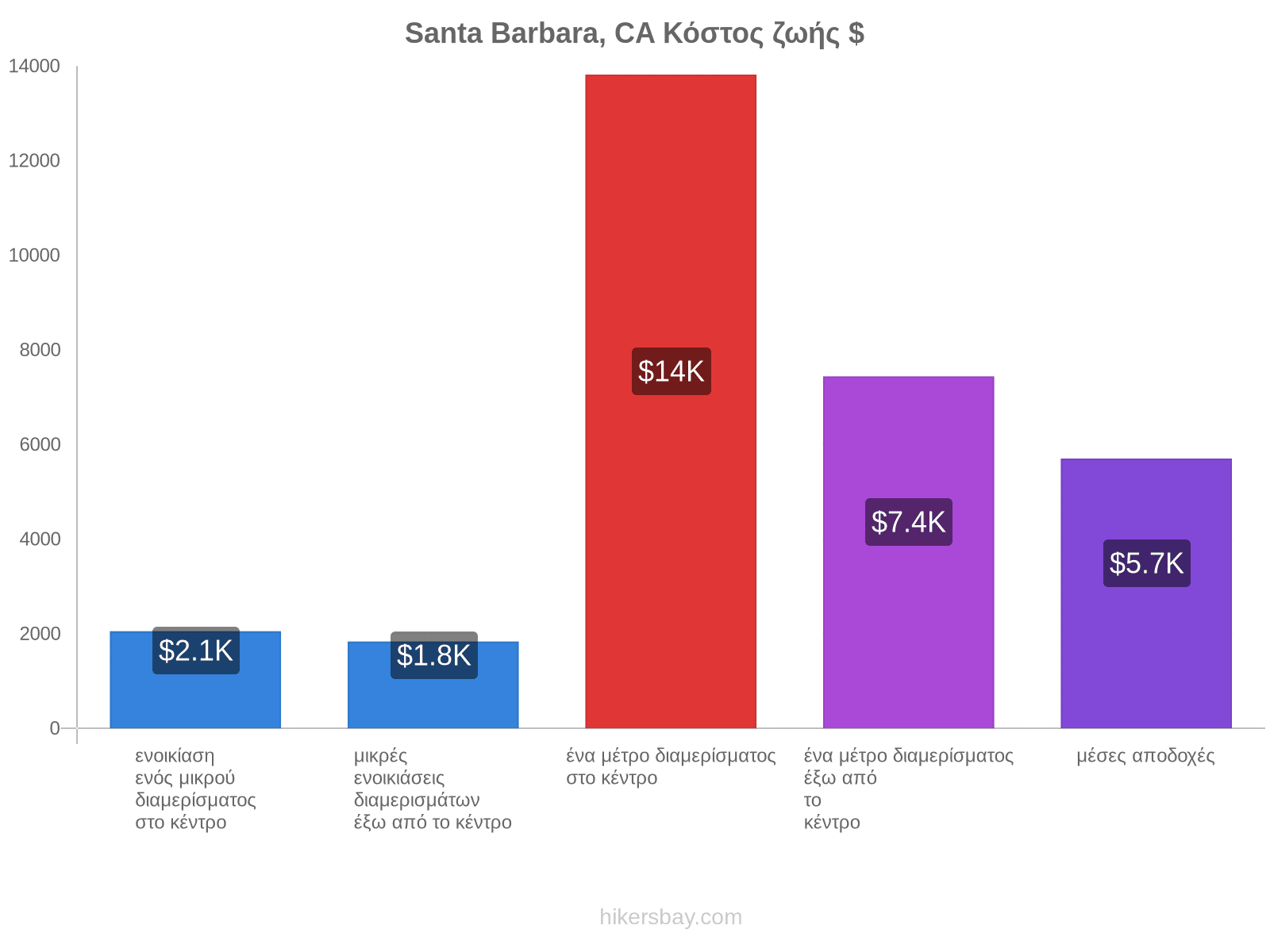 Santa Barbara, CA κόστος ζωής hikersbay.com