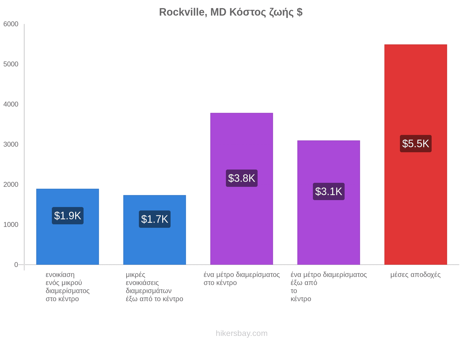 Rockville, MD κόστος ζωής hikersbay.com