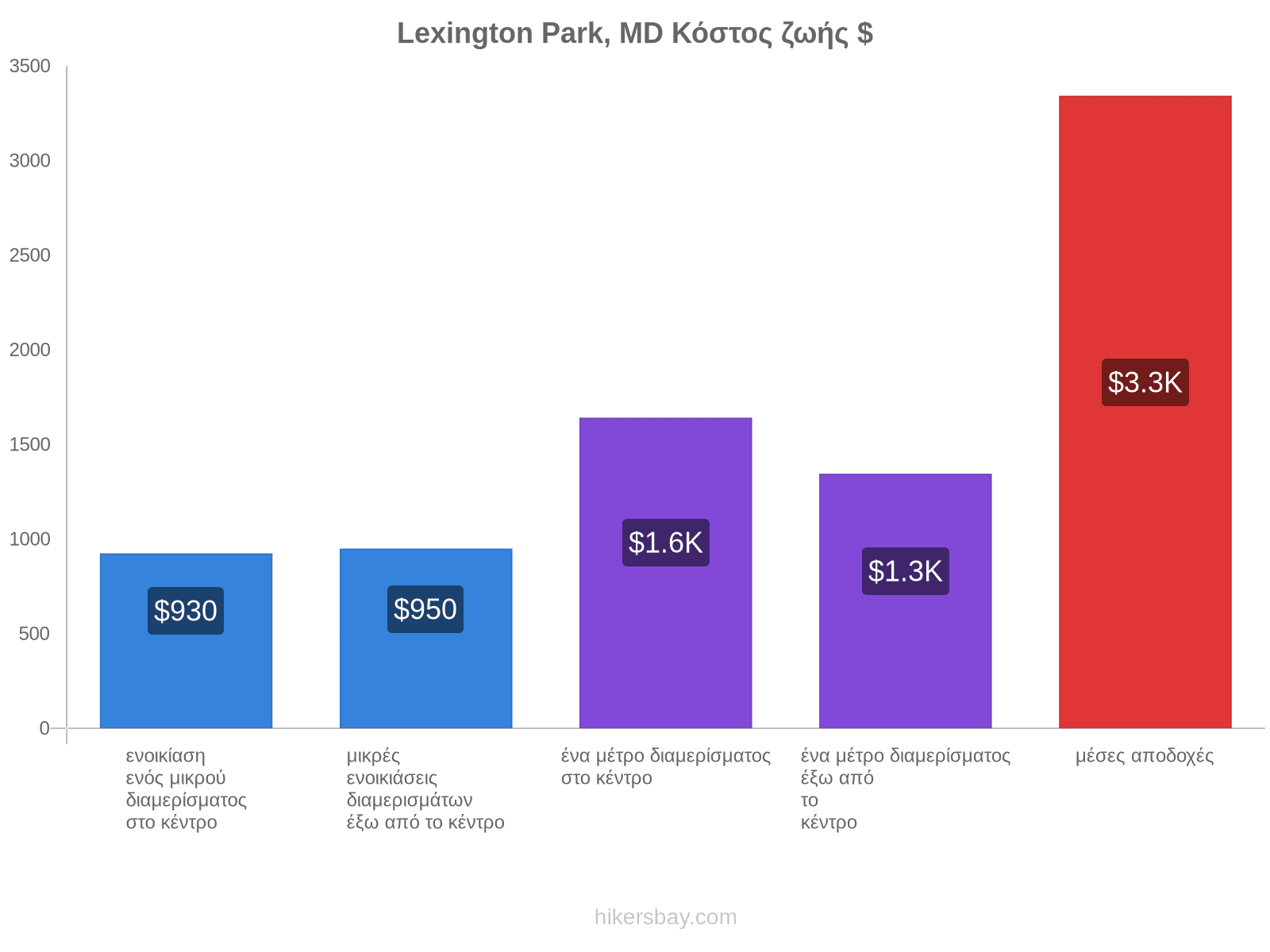 Lexington Park, MD κόστος ζωής hikersbay.com