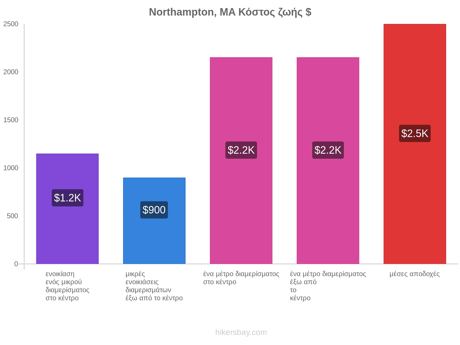 Northampton, MA κόστος ζωής hikersbay.com