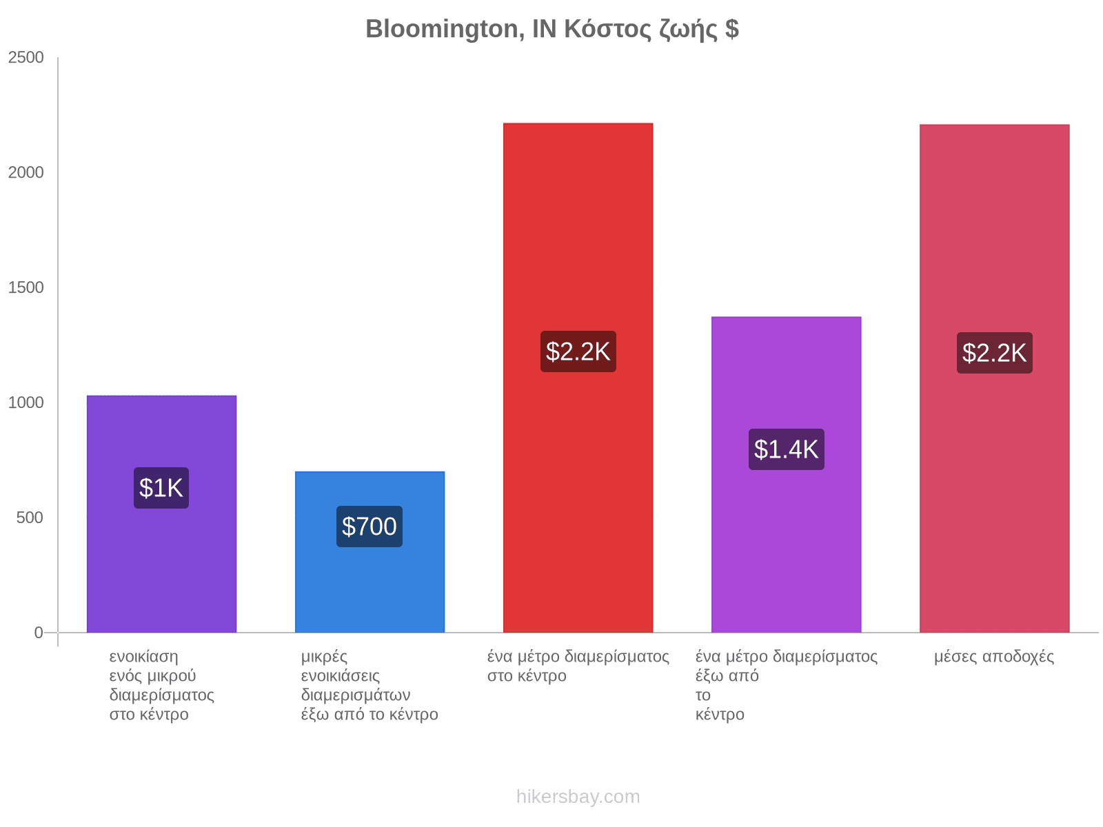 Bloomington, IN κόστος ζωής hikersbay.com