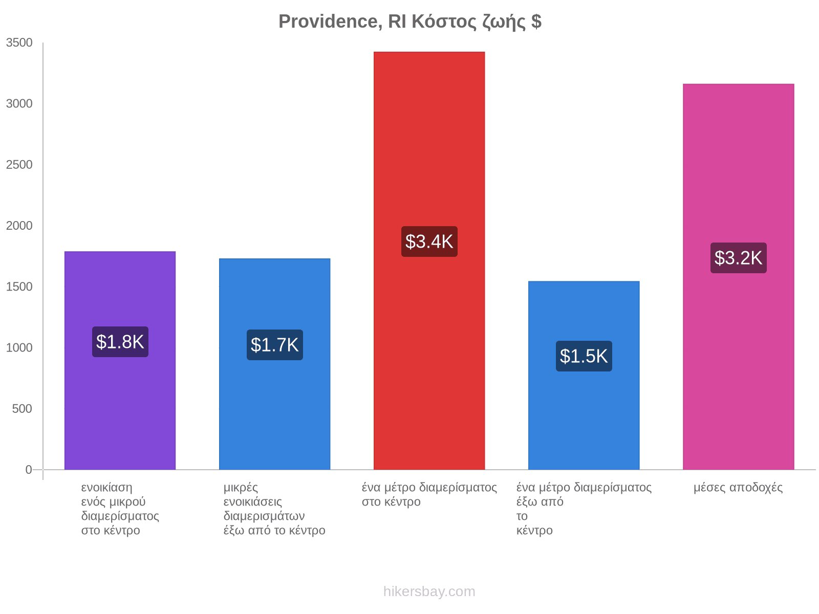 Providence, RI κόστος ζωής hikersbay.com