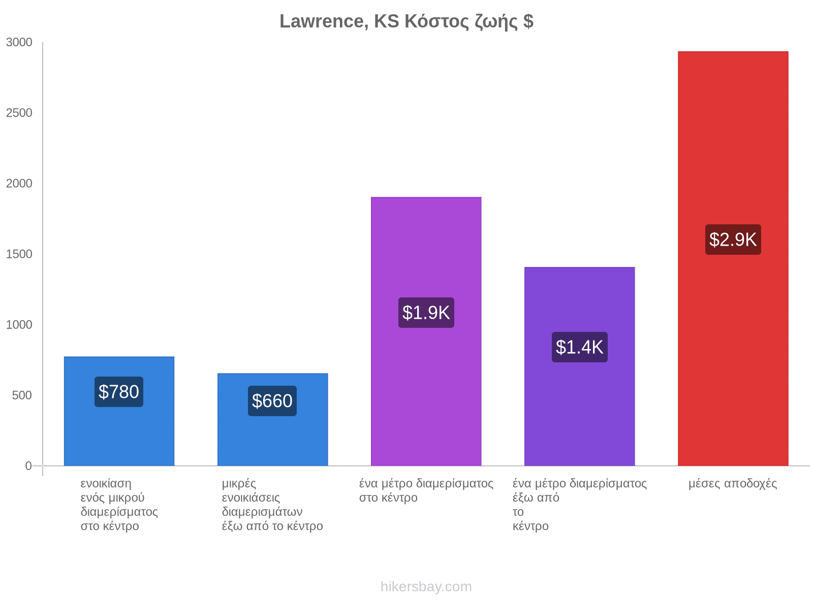 Lawrence, KS κόστος ζωής hikersbay.com