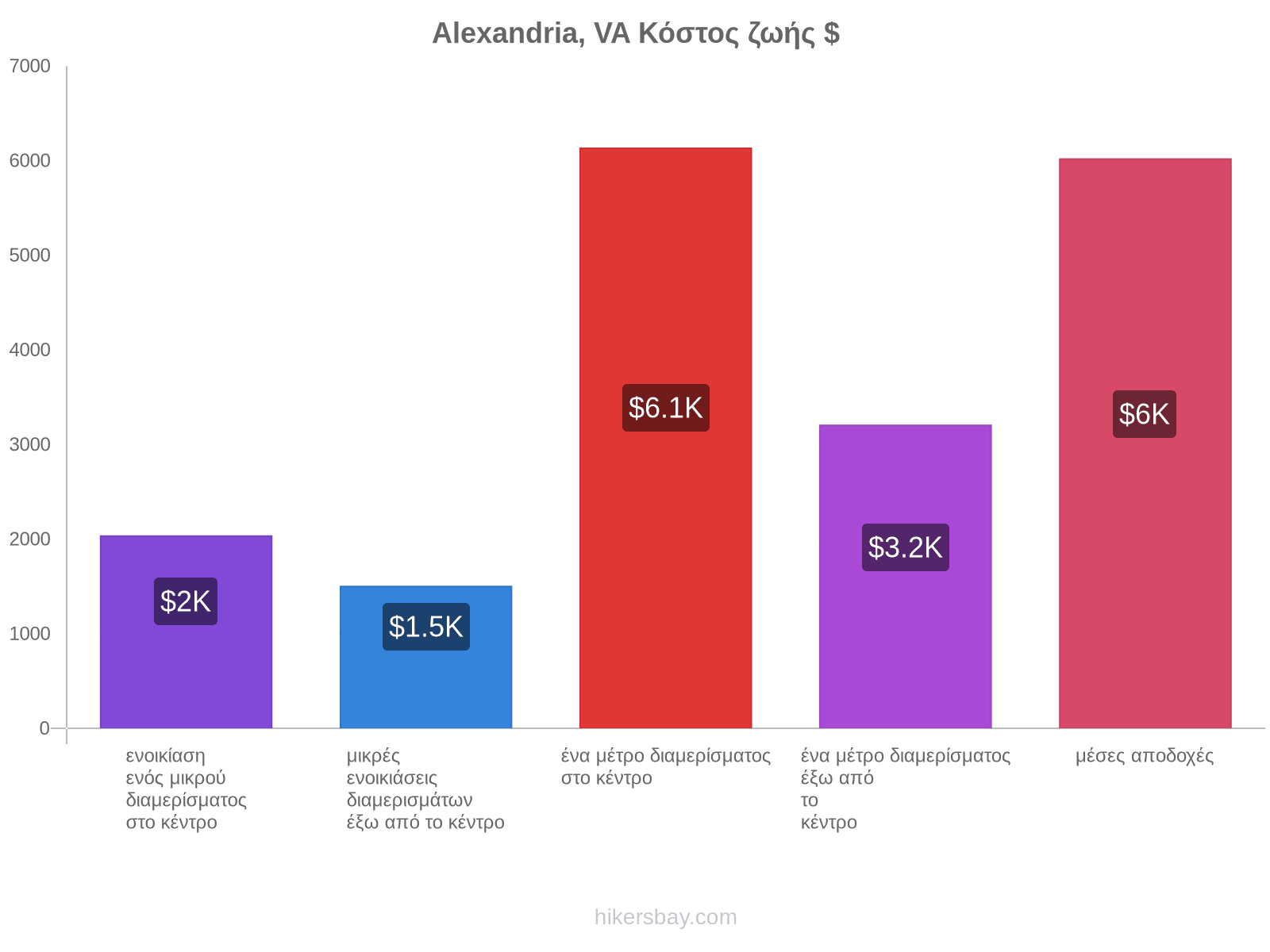 Alexandria, VA κόστος ζωής hikersbay.com