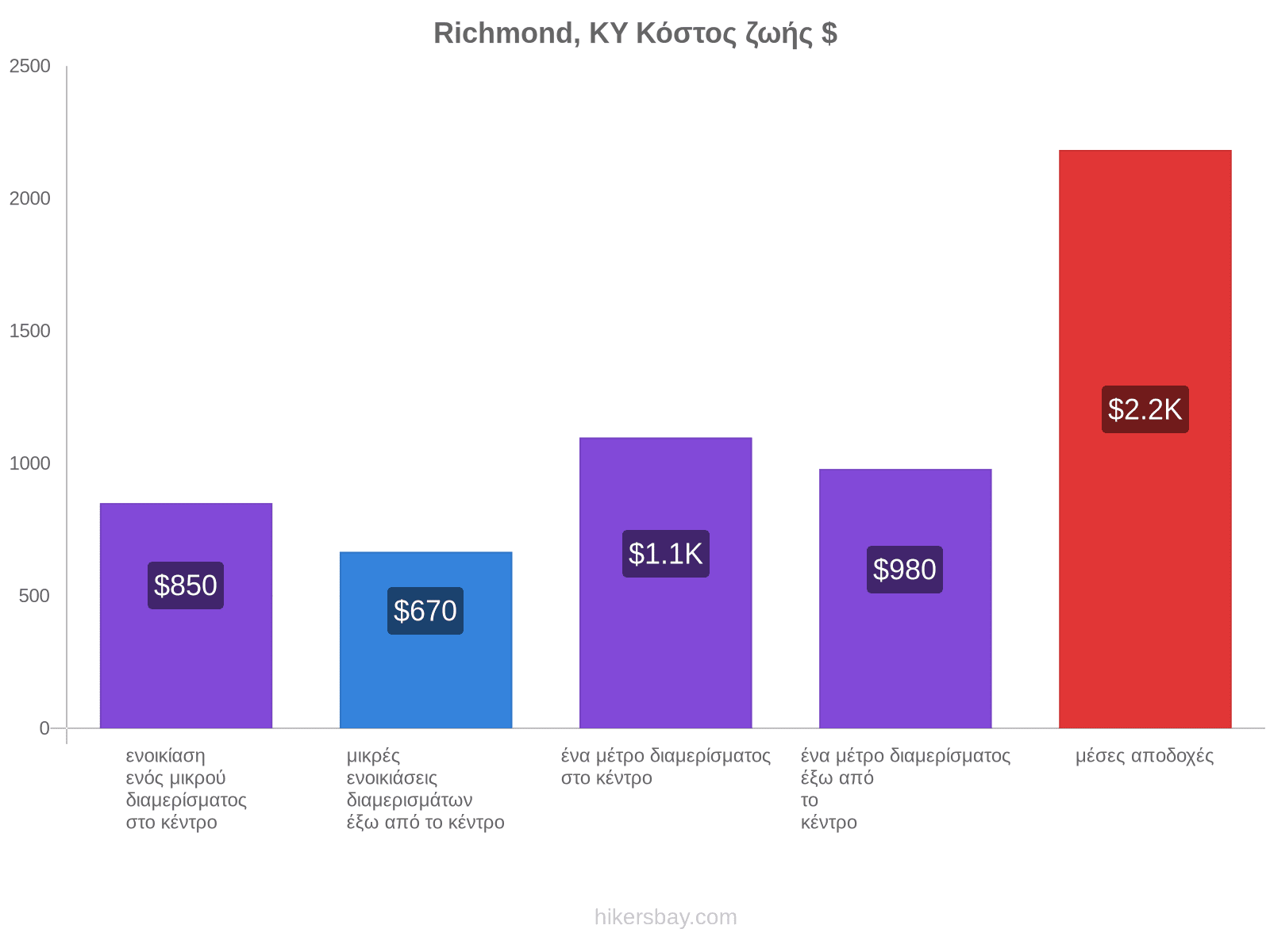 Richmond, KY κόστος ζωής hikersbay.com