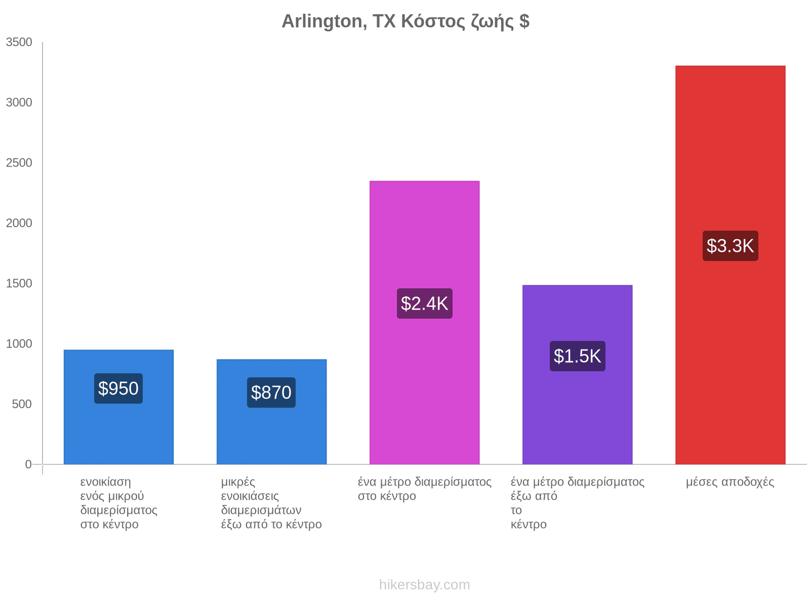 Arlington, TX κόστος ζωής hikersbay.com