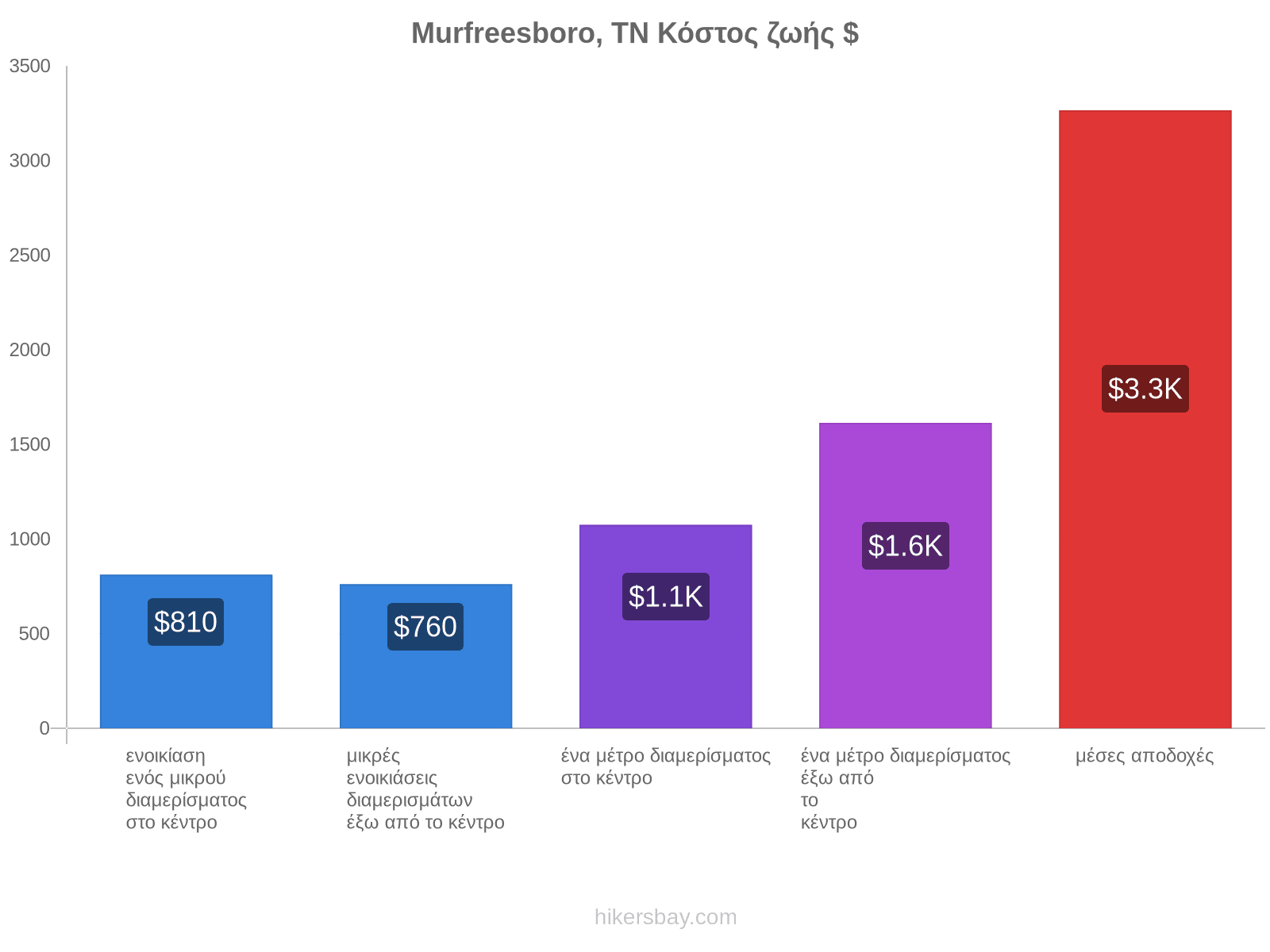 Murfreesboro, TN κόστος ζωής hikersbay.com