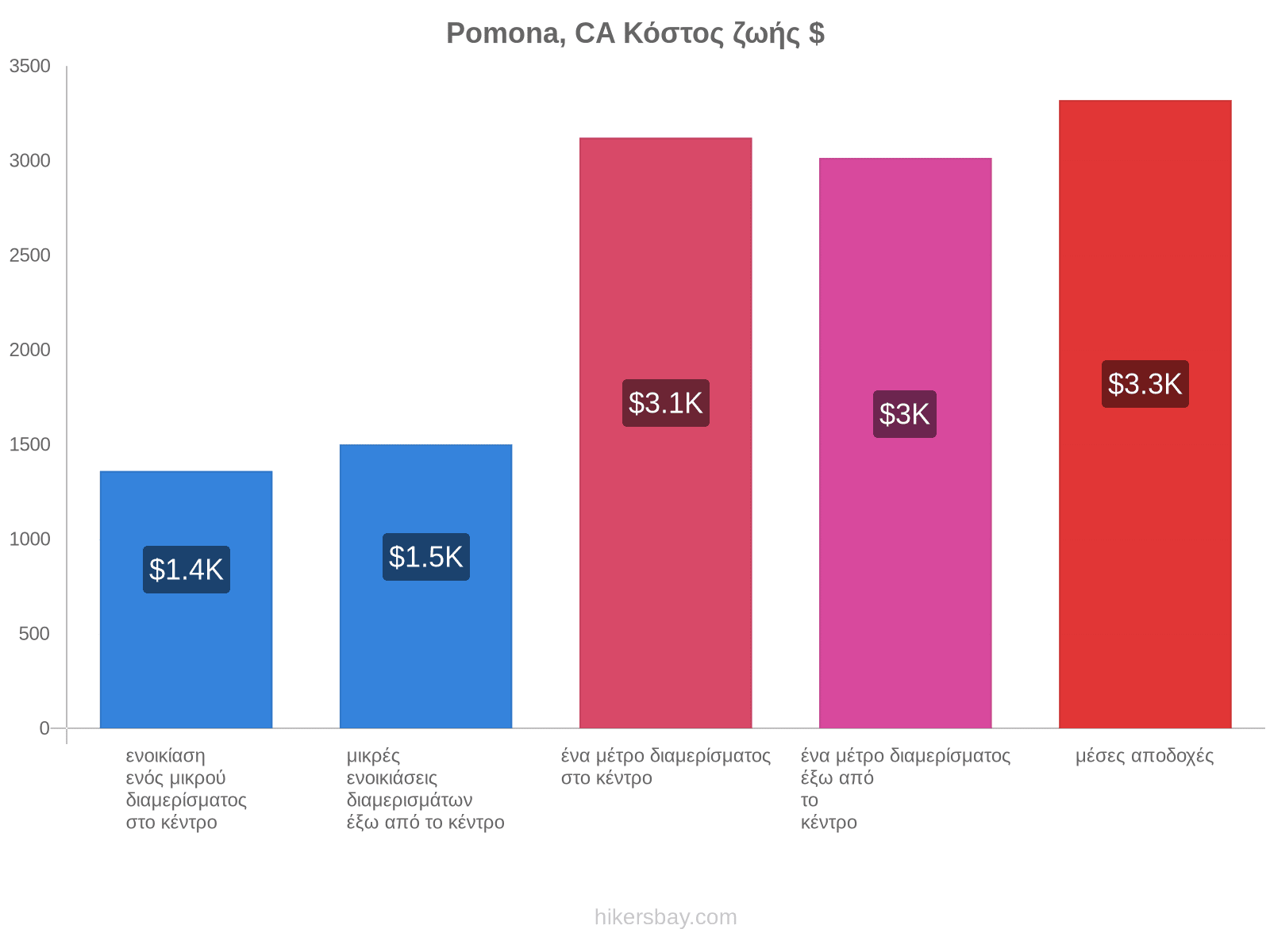 Pomona, CA κόστος ζωής hikersbay.com