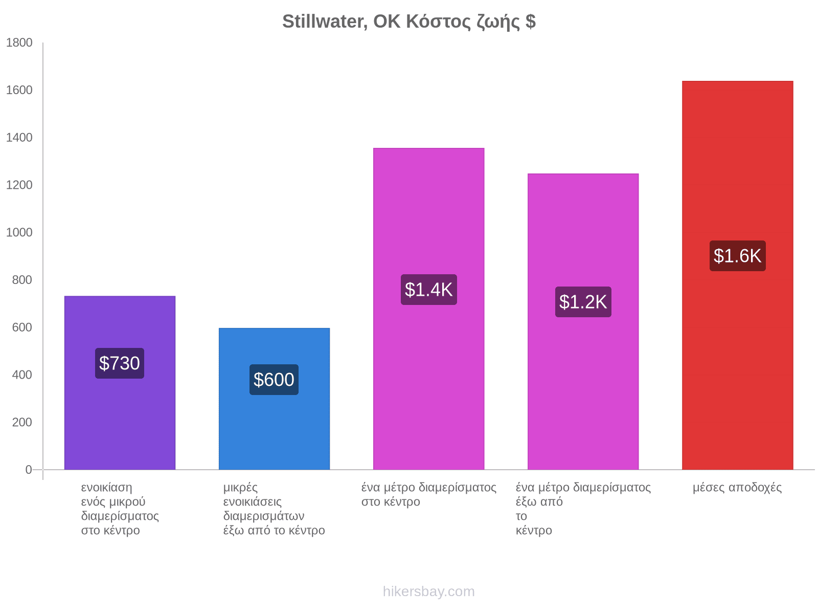 Stillwater, OK κόστος ζωής hikersbay.com