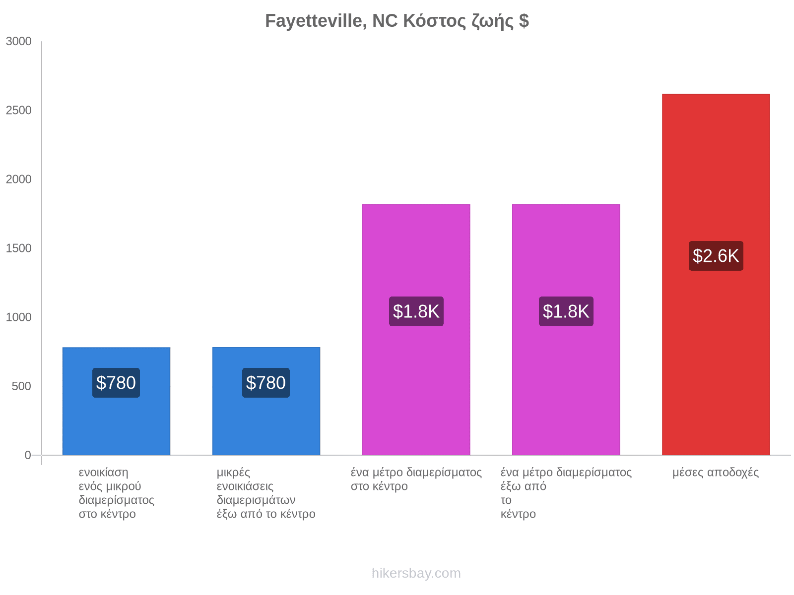 Fayetteville, NC κόστος ζωής hikersbay.com