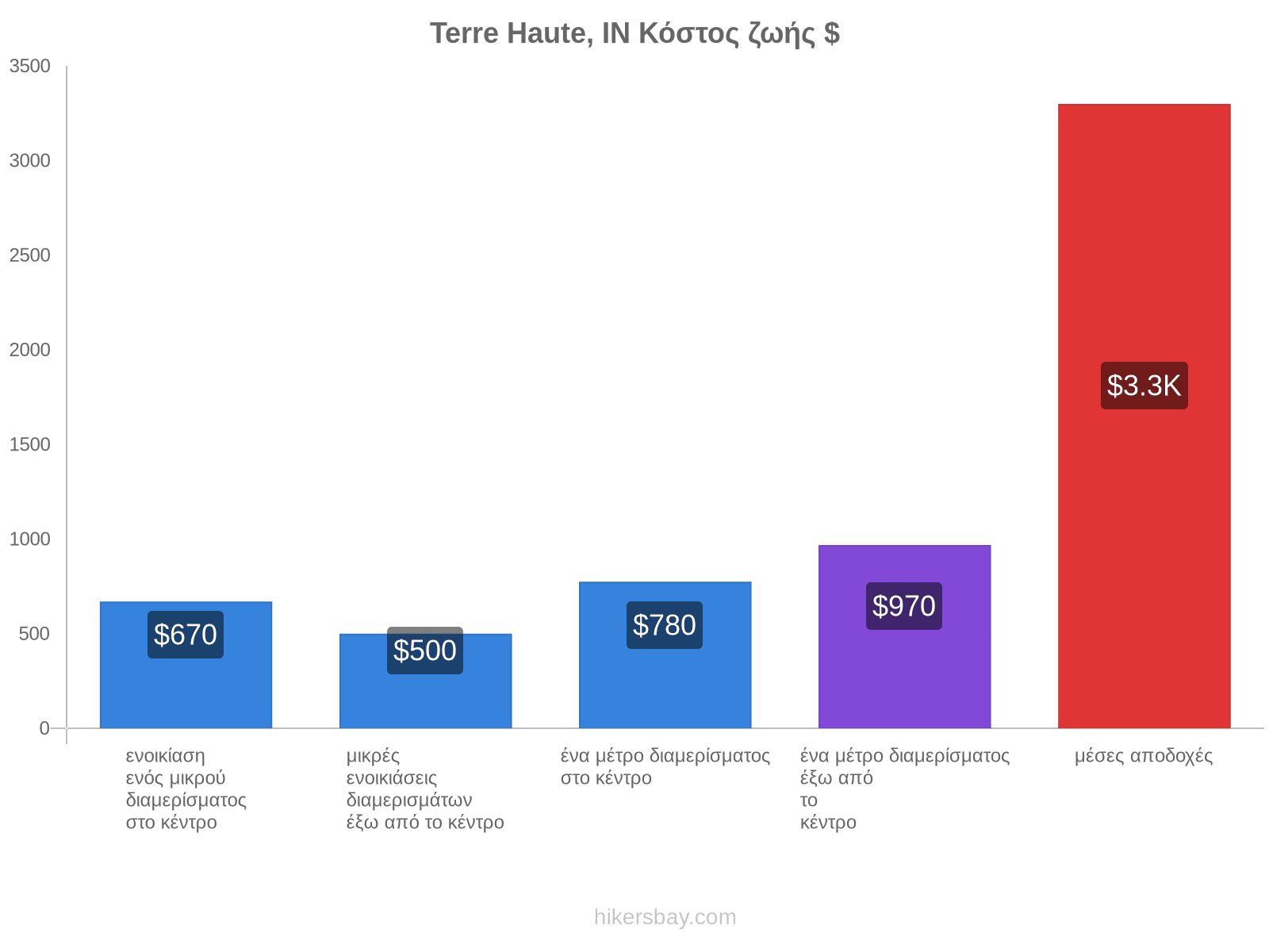 Terre Haute, IN κόστος ζωής hikersbay.com