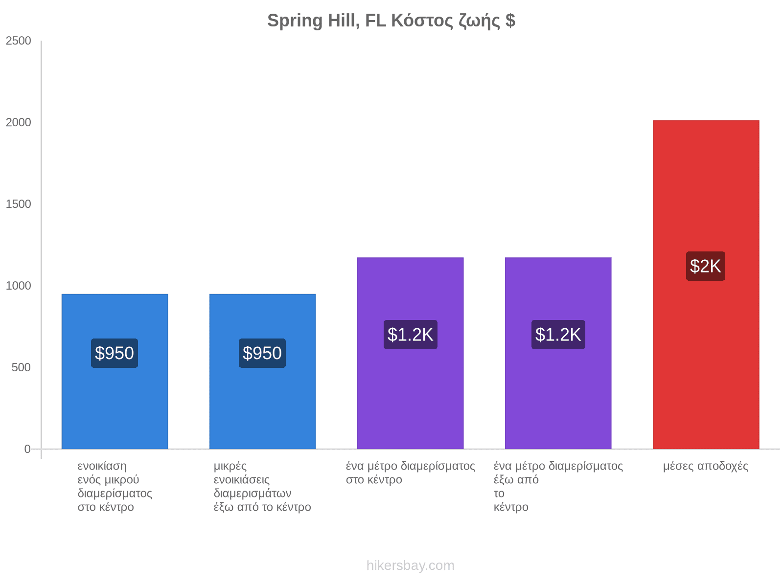 Spring Hill, FL κόστος ζωής hikersbay.com