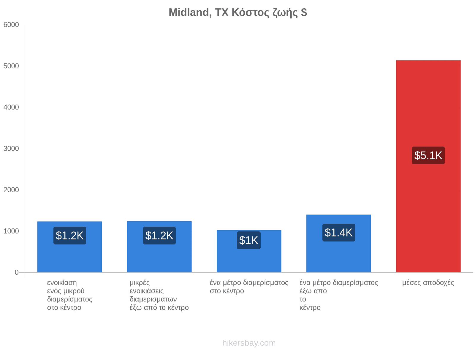 Midland, TX κόστος ζωής hikersbay.com