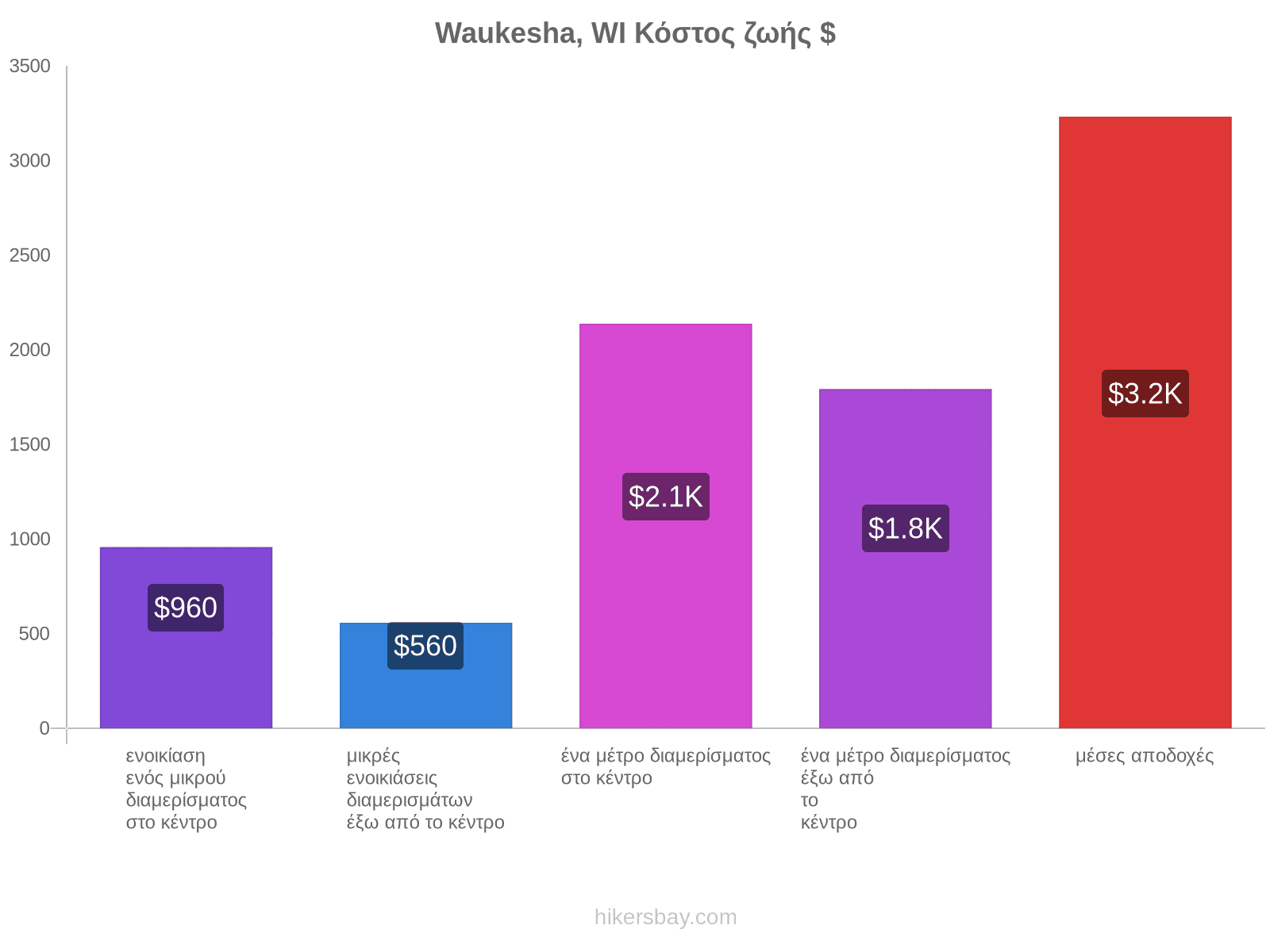 Waukesha, WI κόστος ζωής hikersbay.com