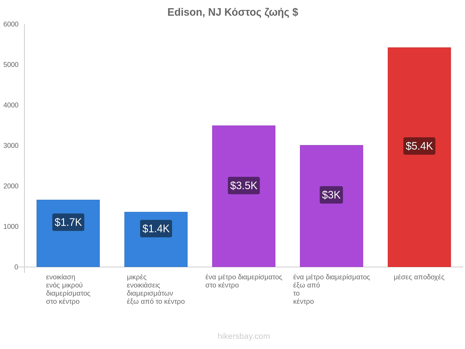 Edison, NJ κόστος ζωής hikersbay.com