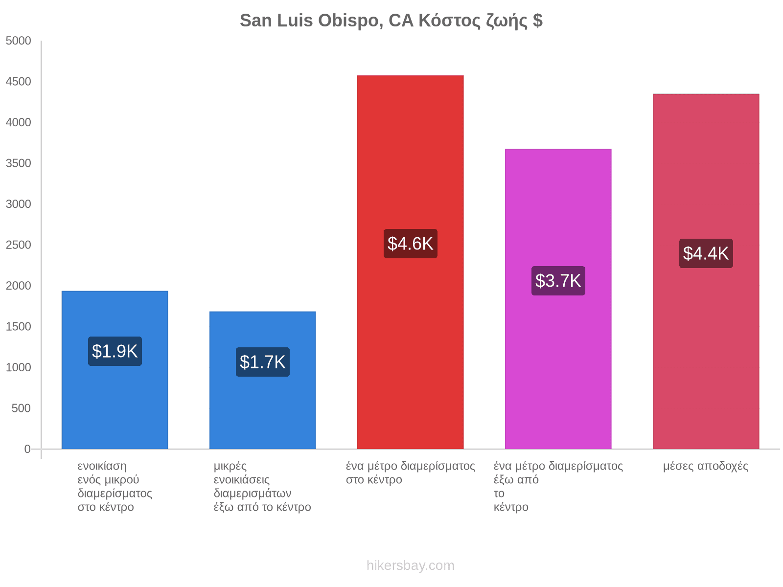 San Luis Obispo, CA κόστος ζωής hikersbay.com