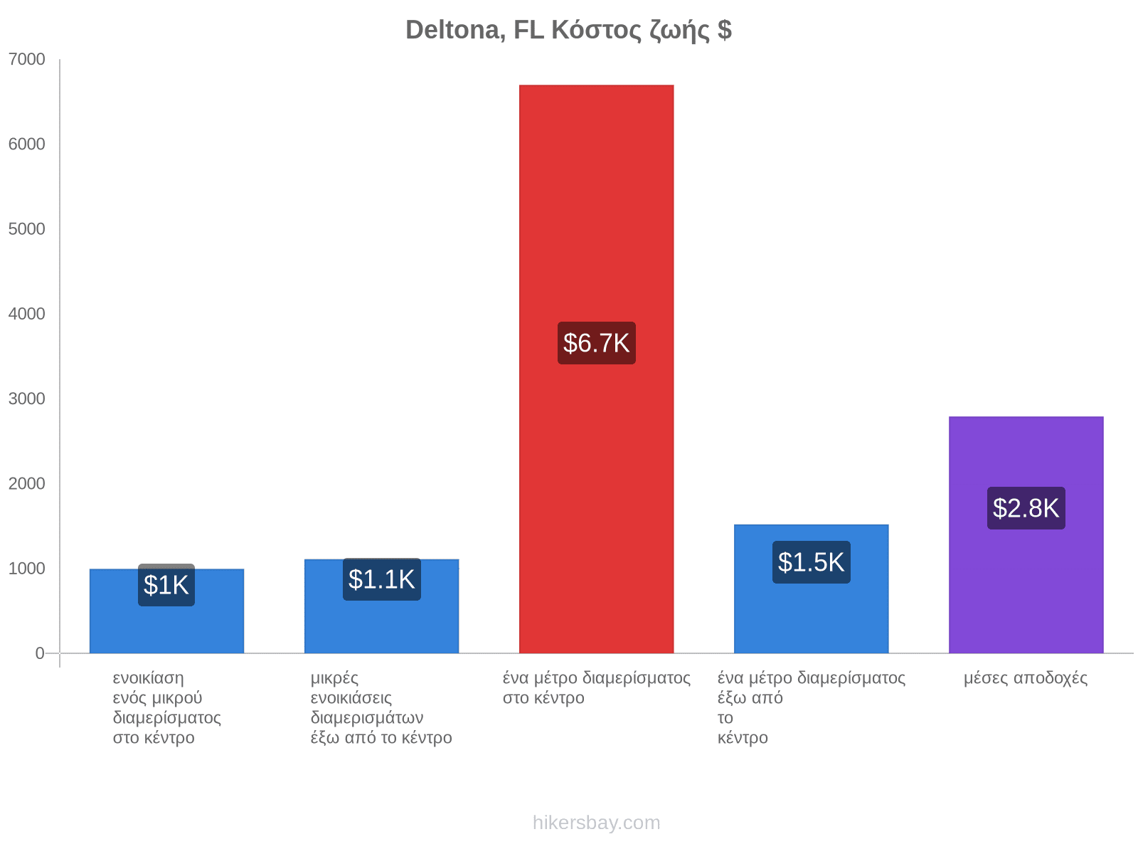 Deltona, FL κόστος ζωής hikersbay.com