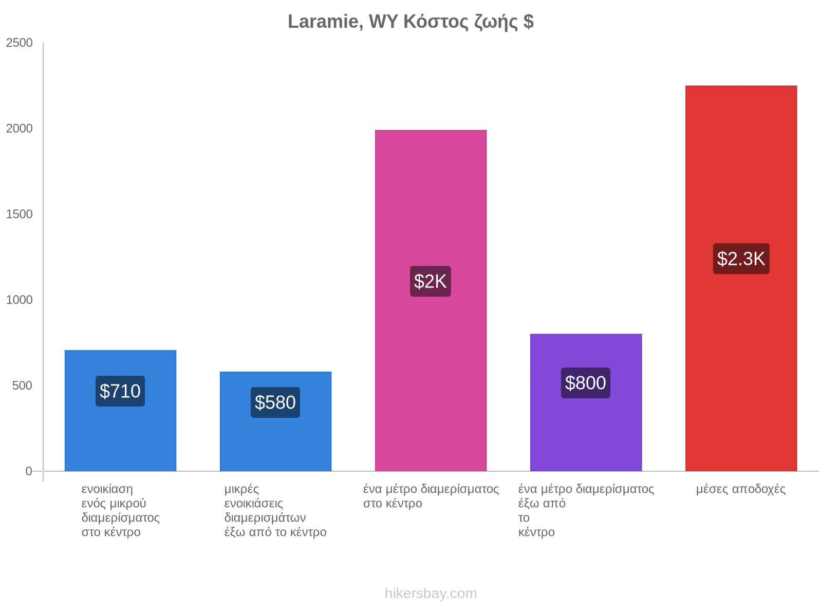 Laramie, WY κόστος ζωής hikersbay.com