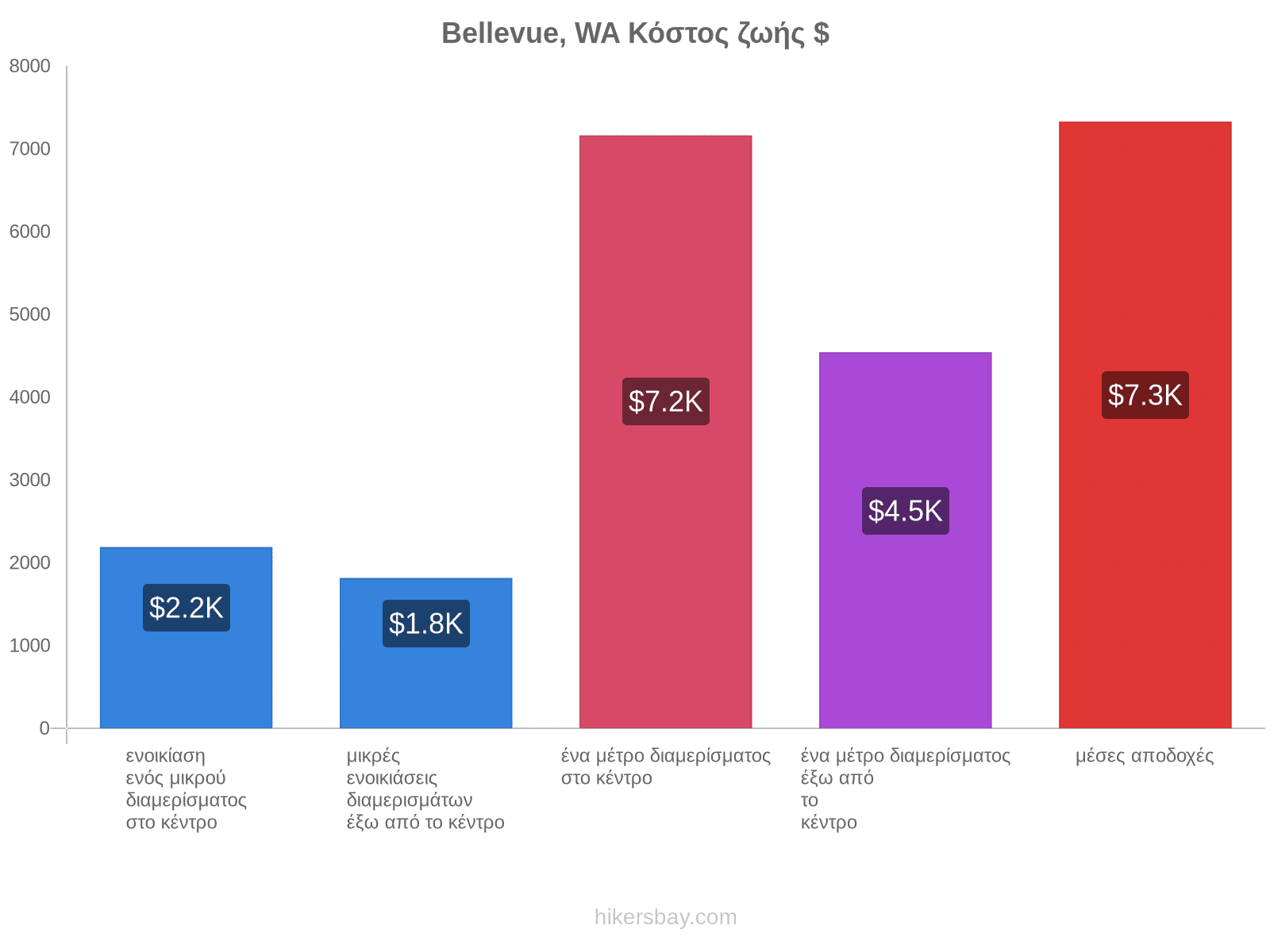 Bellevue, WA κόστος ζωής hikersbay.com