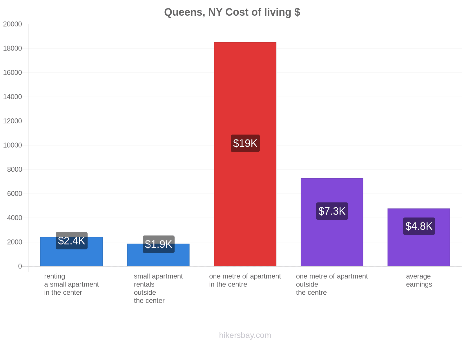 Queens, NY cost of living hikersbay.com