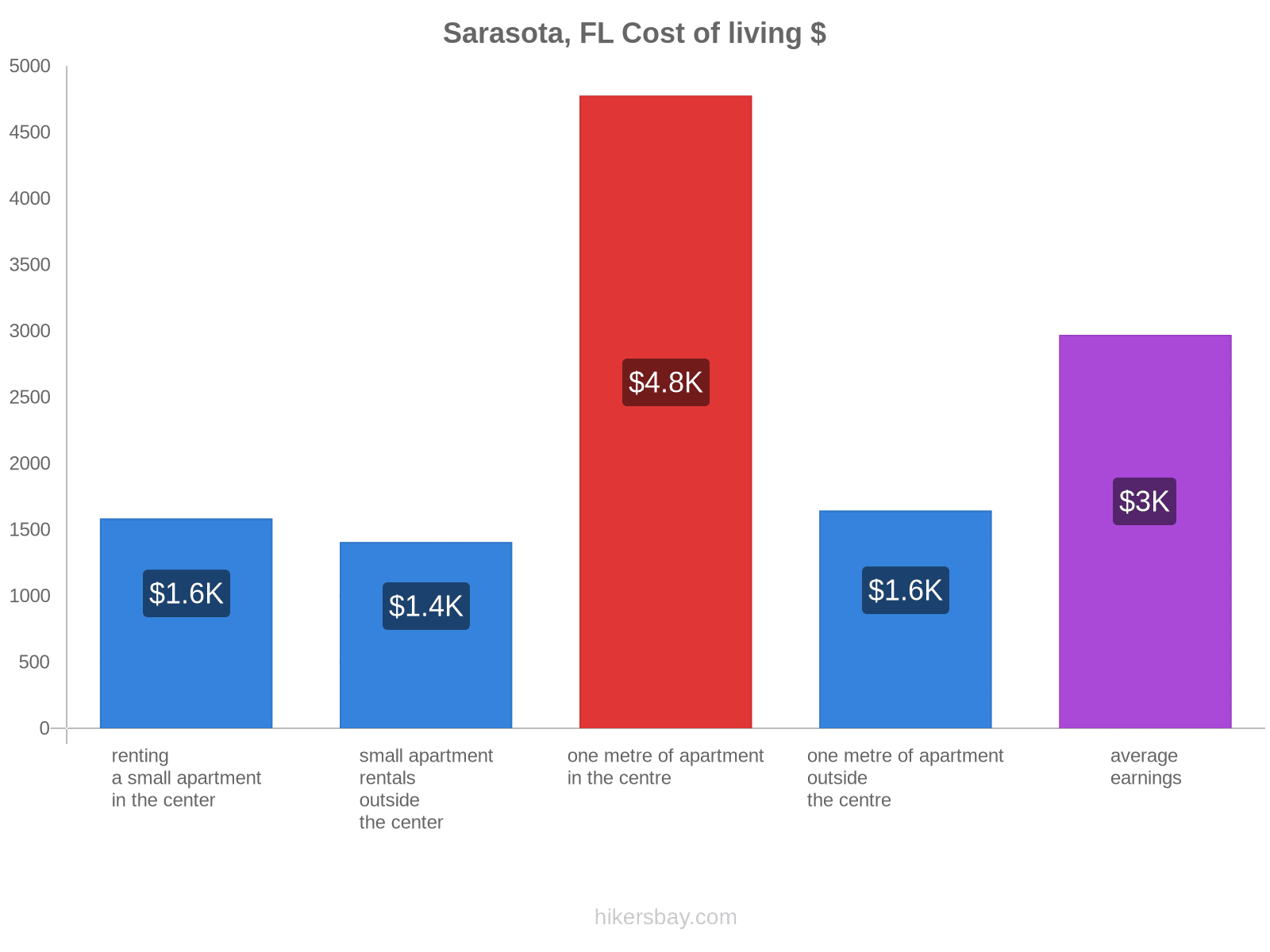 Sarasota, FL cost of living hikersbay.com