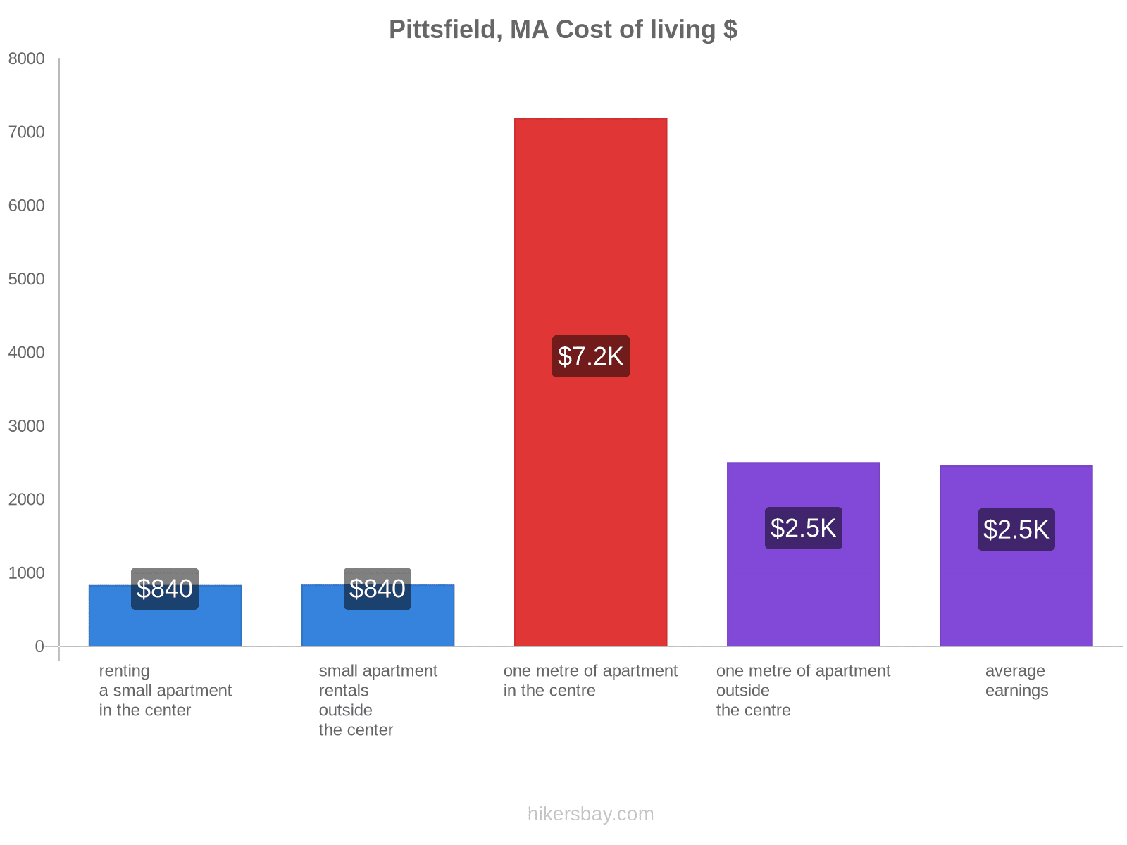 Pittsfield, MA cost of living hikersbay.com