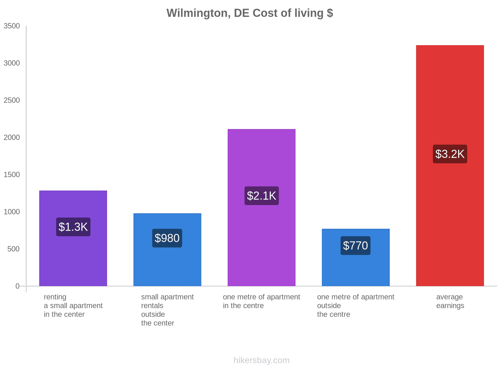 Wilmington, DE cost of living hikersbay.com