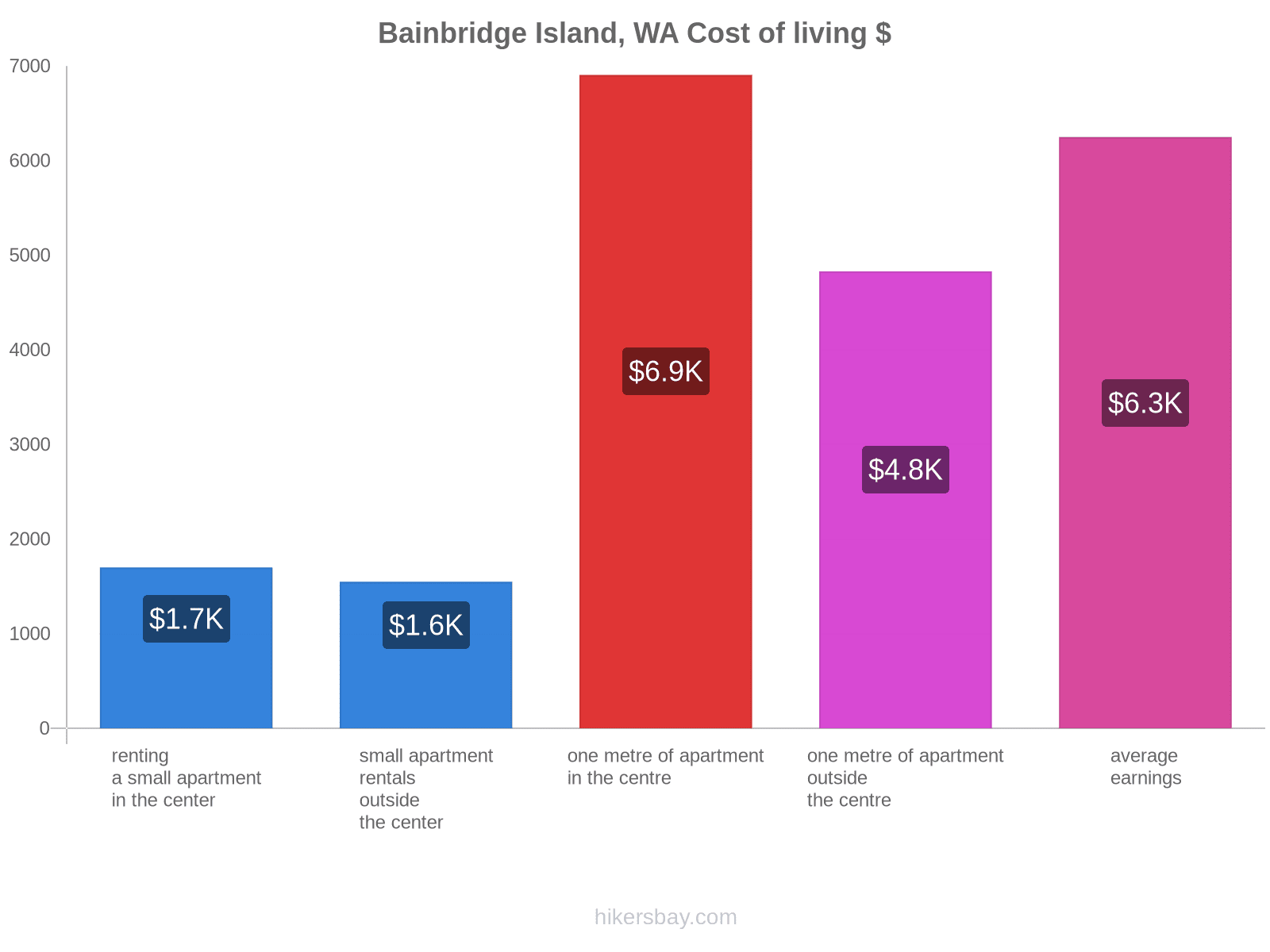 Bainbridge Island, WA cost of living hikersbay.com