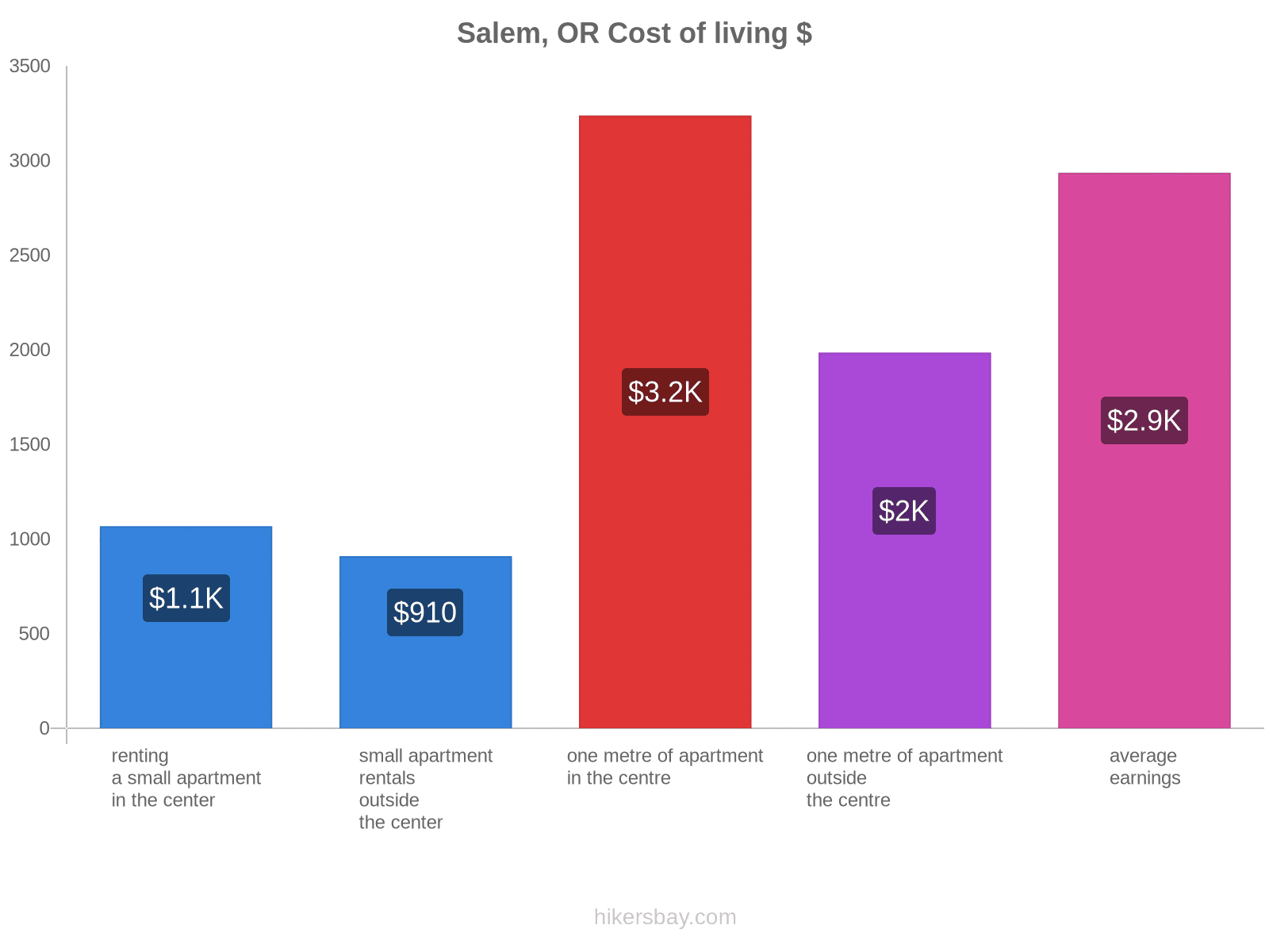 Salem, OR cost of living hikersbay.com