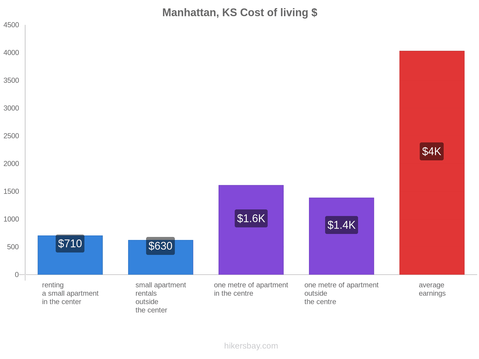 Manhattan, KS cost of living hikersbay.com