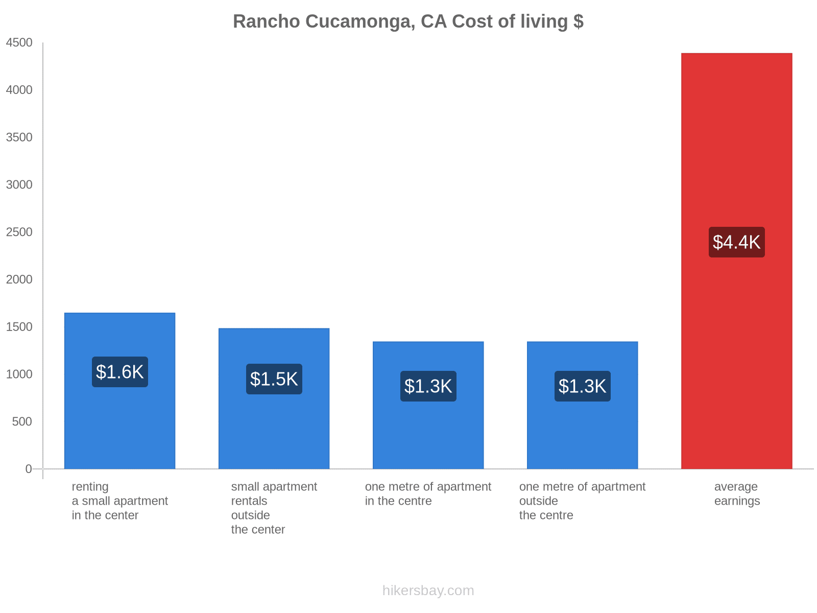 Rancho Cucamonga, CA cost of living hikersbay.com