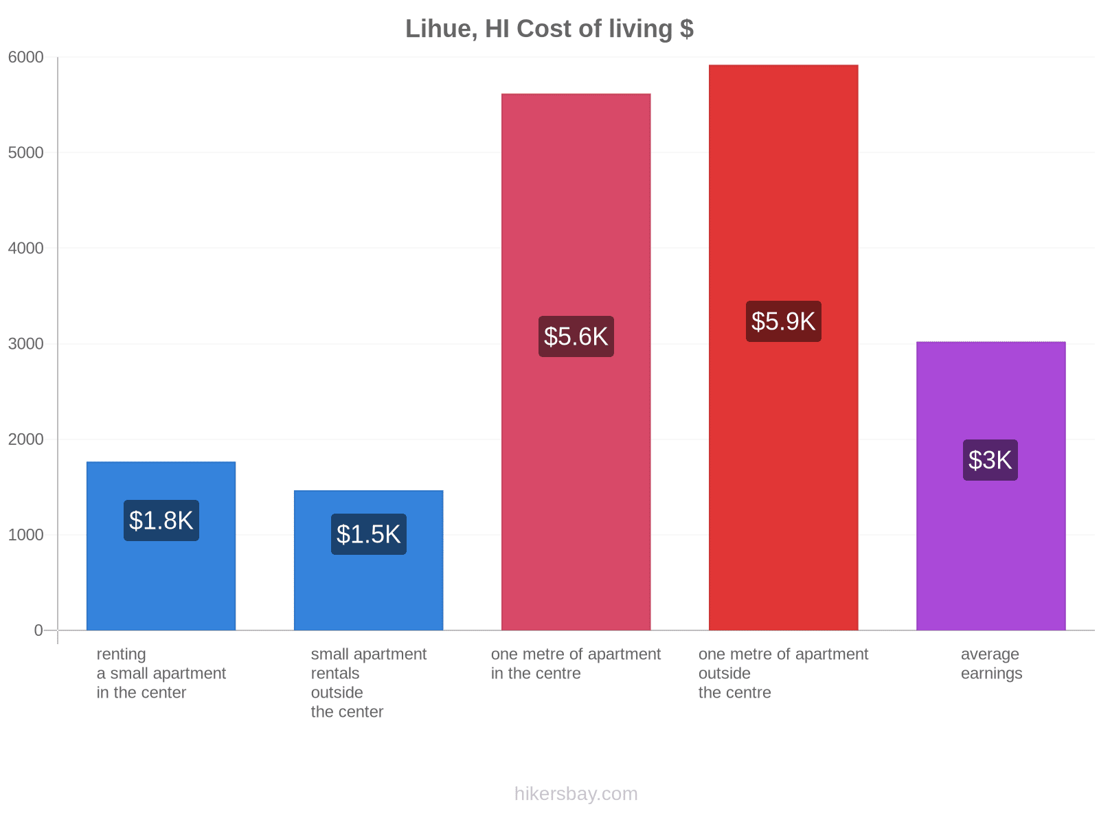 Lihue, HI cost of living hikersbay.com