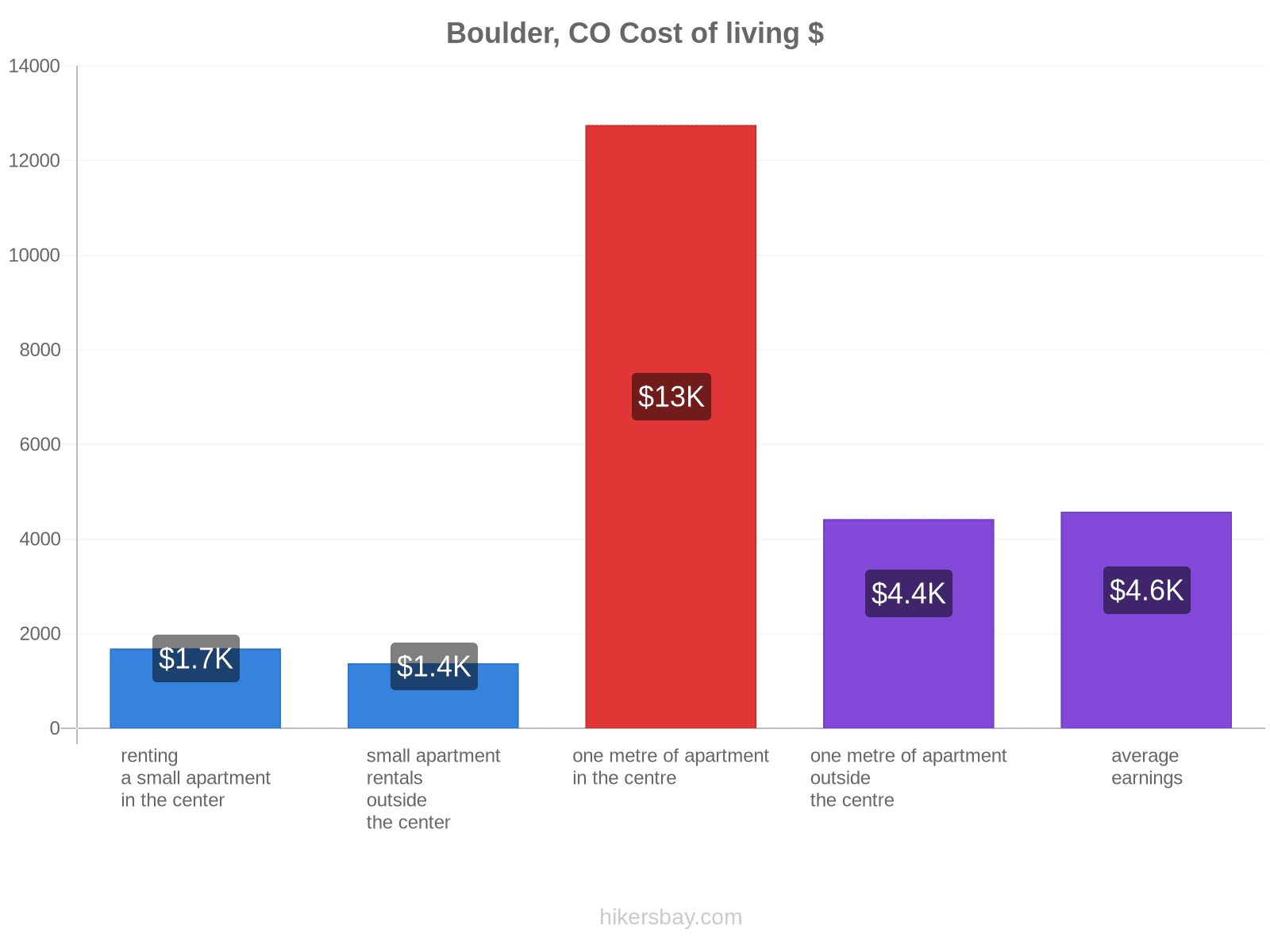 Boulder, CO cost of living hikersbay.com