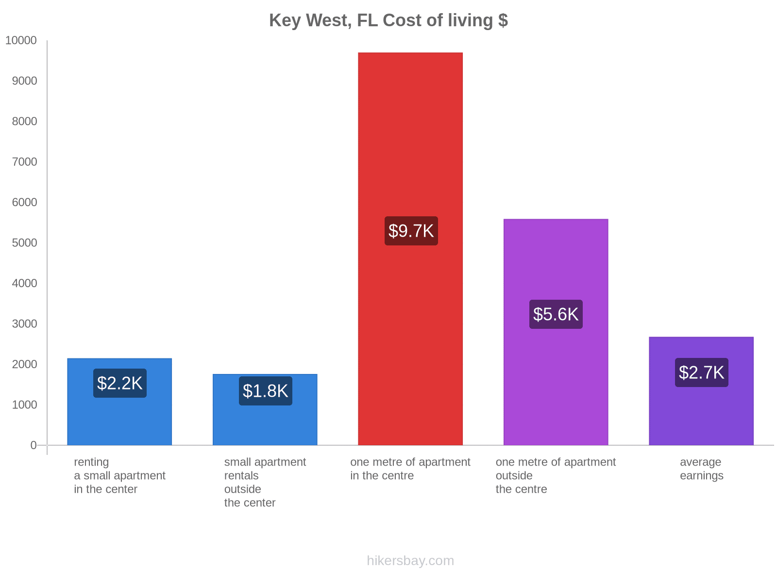 Key West, FL cost of living hikersbay.com