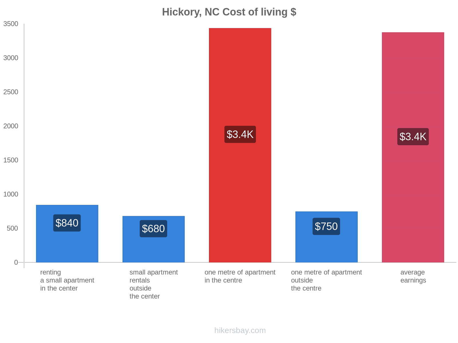 Hickory, NC cost of living hikersbay.com