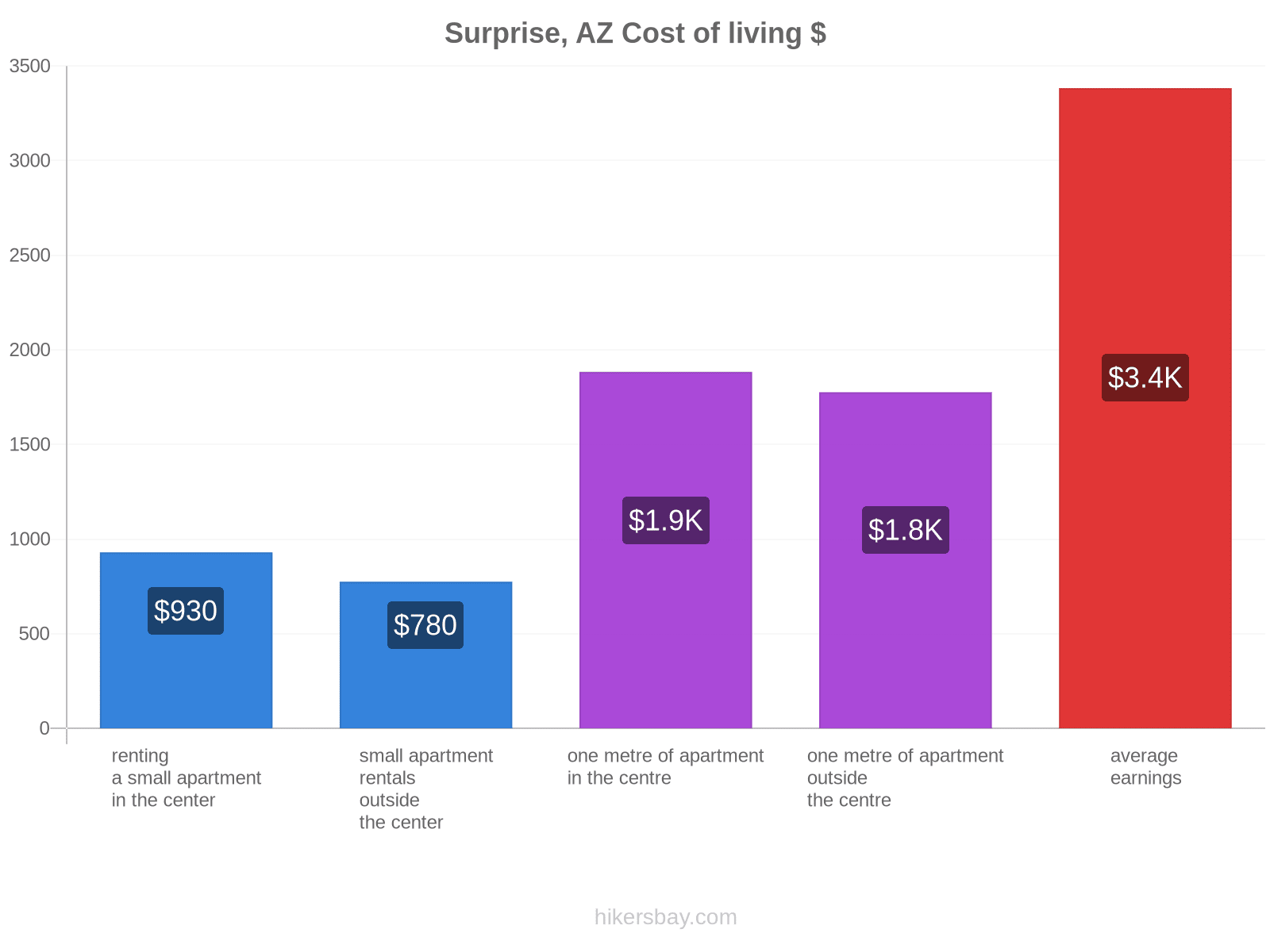 Surprise, AZ cost of living hikersbay.com
