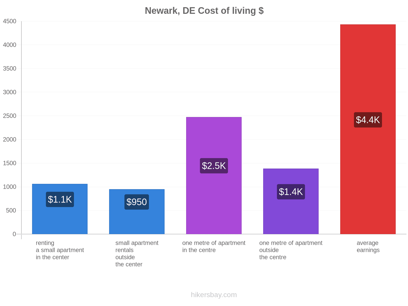 Newark, DE cost of living hikersbay.com