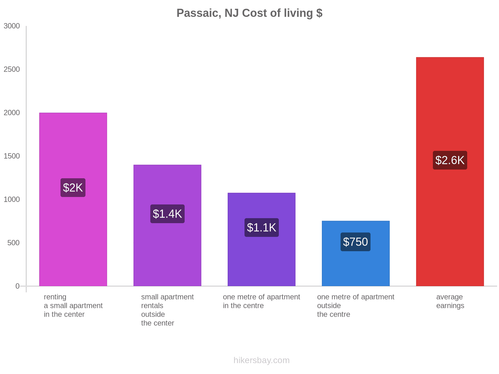 Passaic, NJ cost of living hikersbay.com