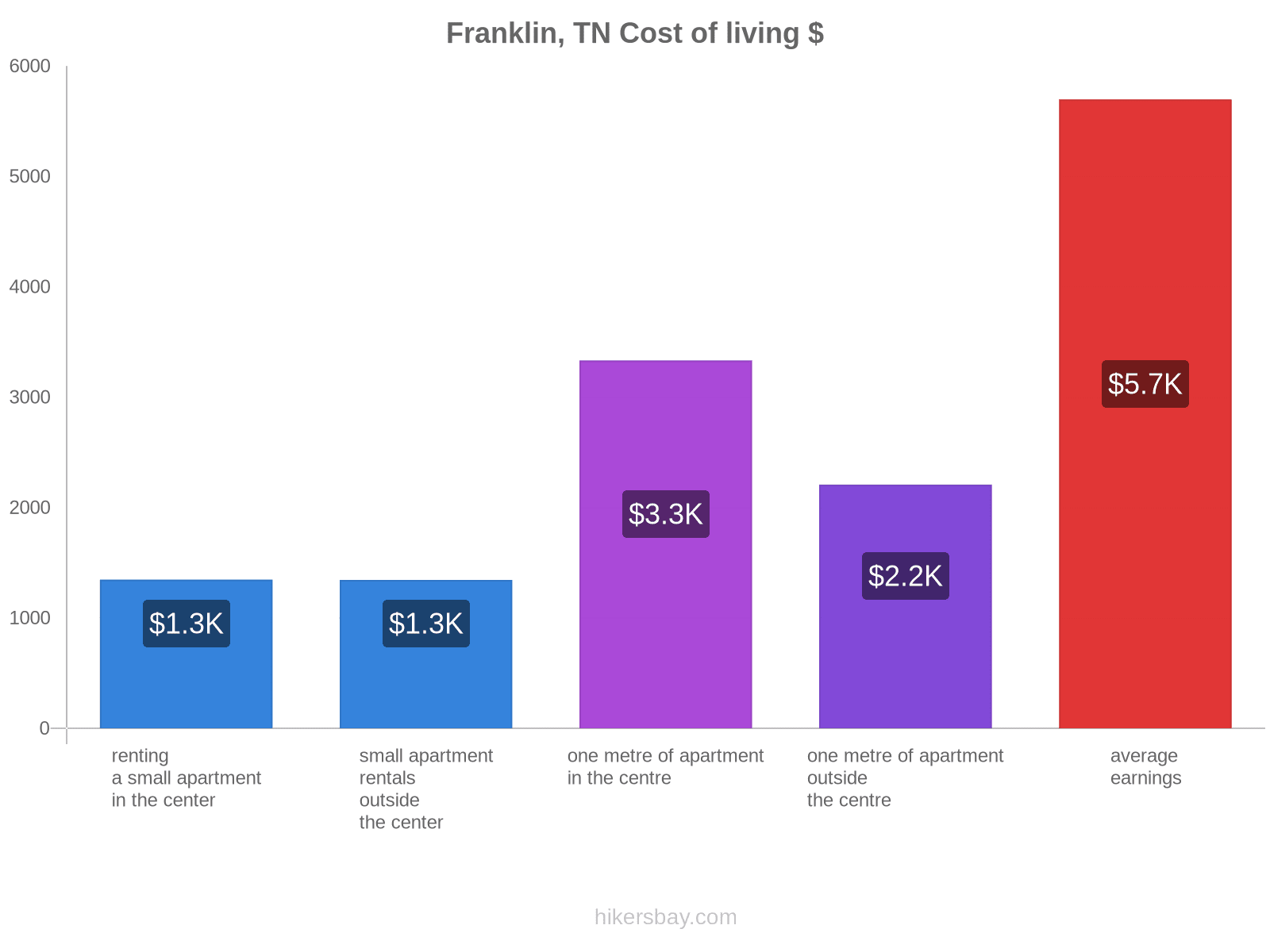 Franklin, TN cost of living hikersbay.com