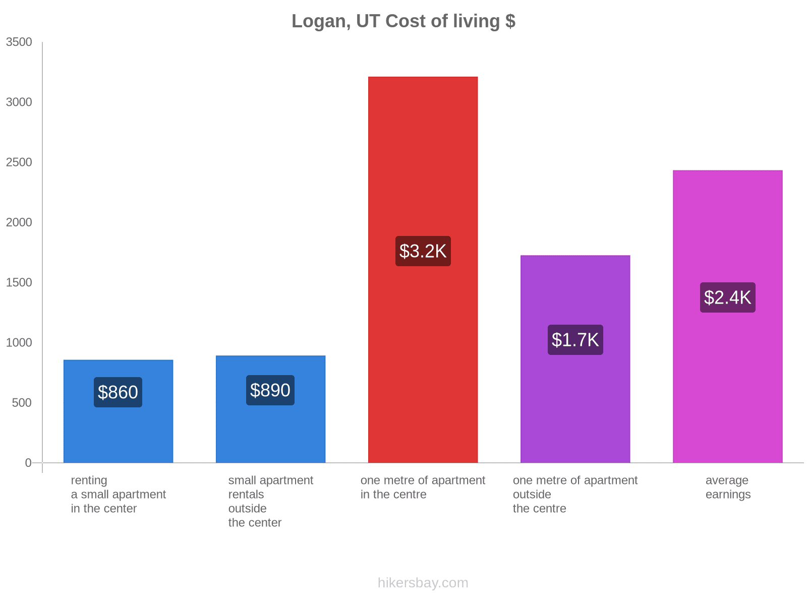 Logan, UT cost of living hikersbay.com