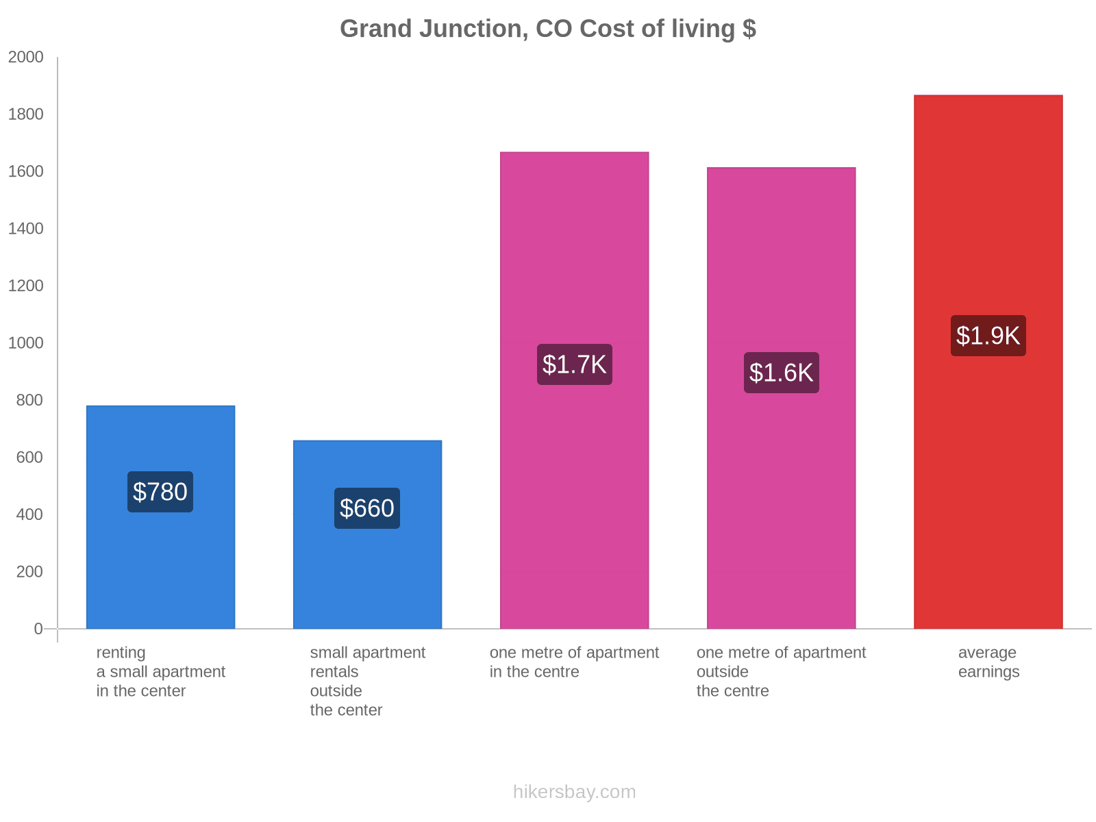 Grand Junction, CO cost of living hikersbay.com