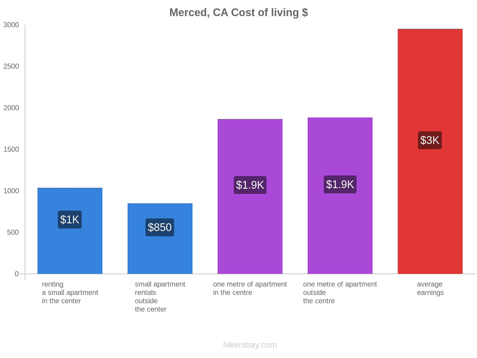 Merced, CA cost of living hikersbay.com