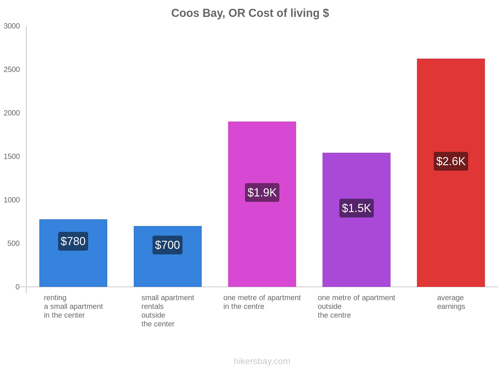 Coos Bay, OR cost of living hikersbay.com