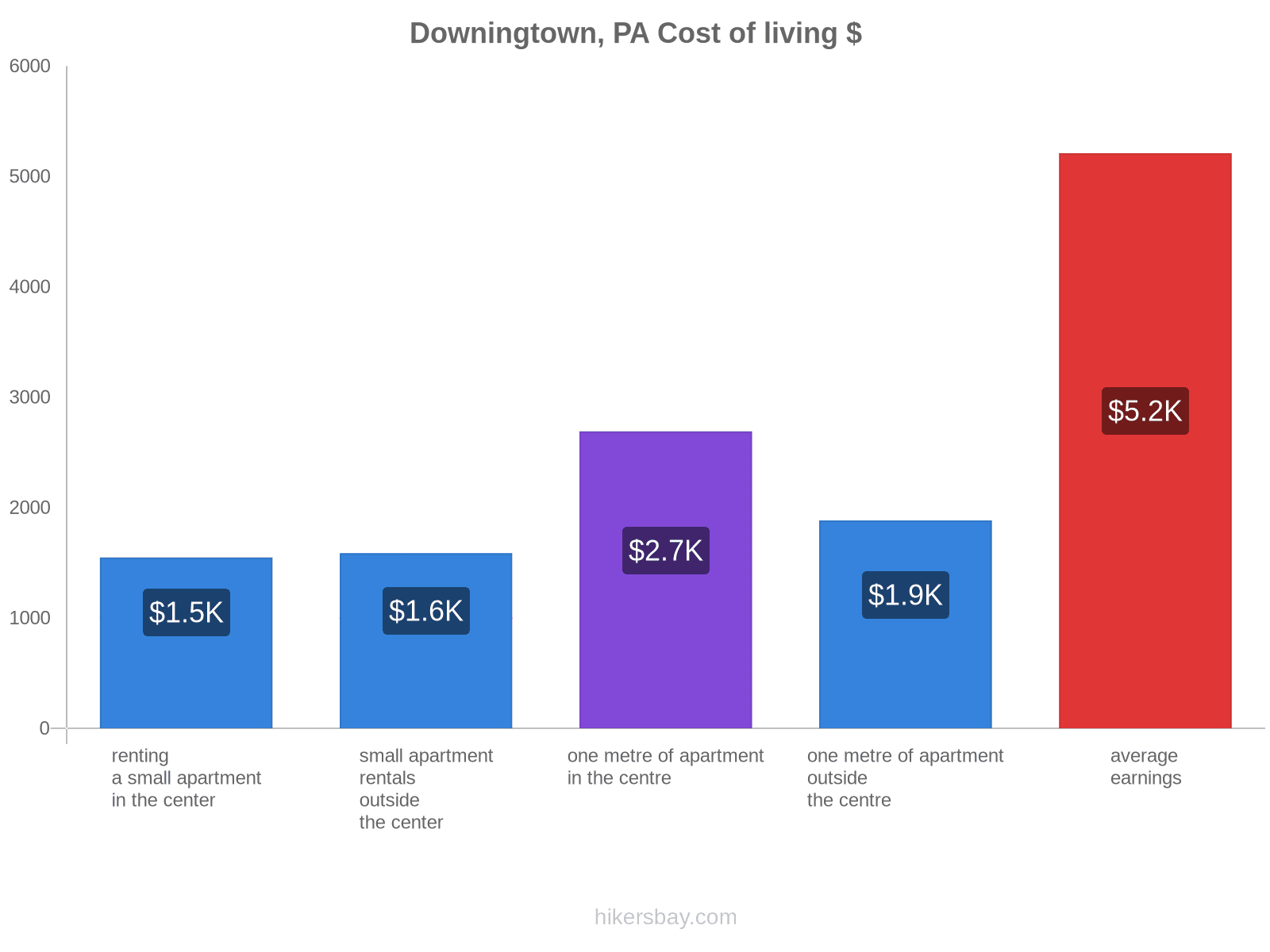 Downingtown, PA cost of living hikersbay.com