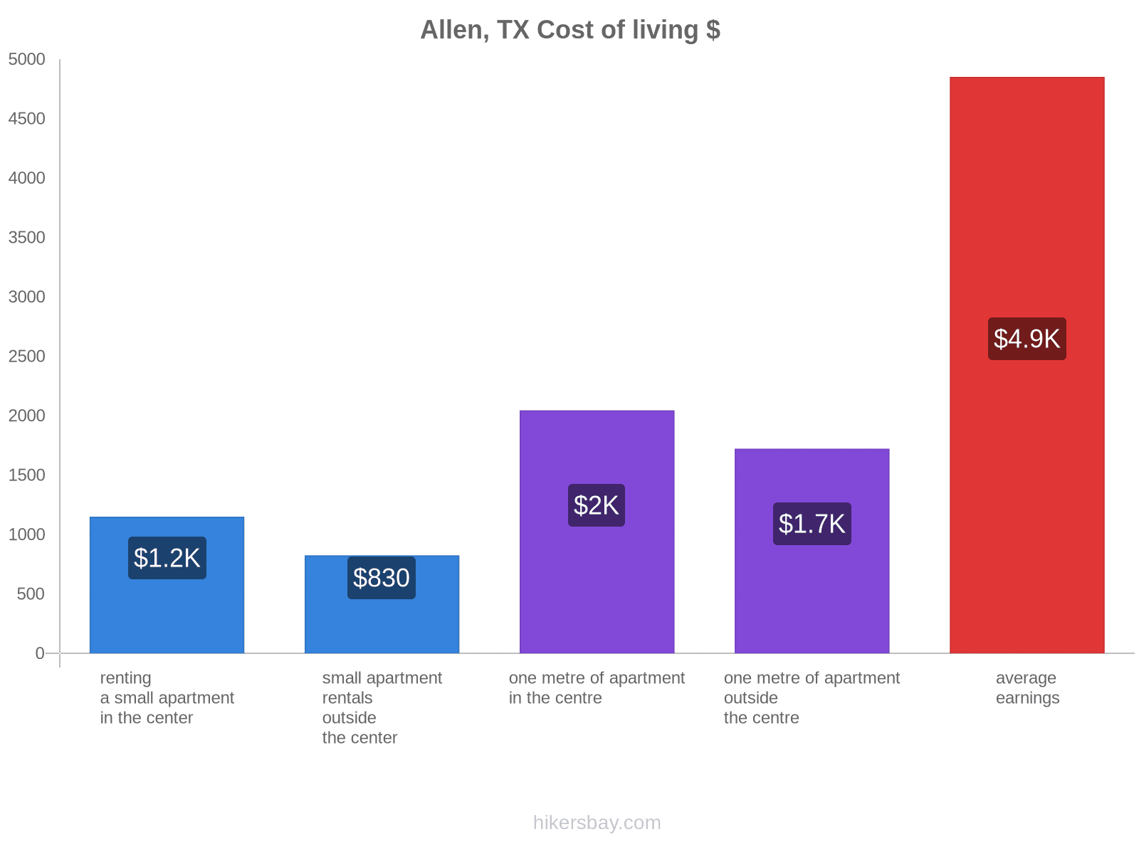 Allen, TX cost of living hikersbay.com