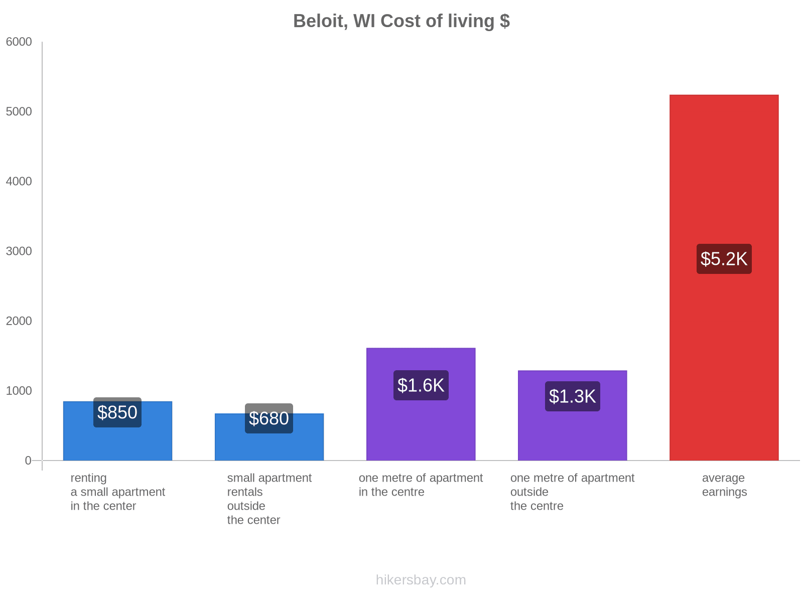 Beloit, WI cost of living hikersbay.com