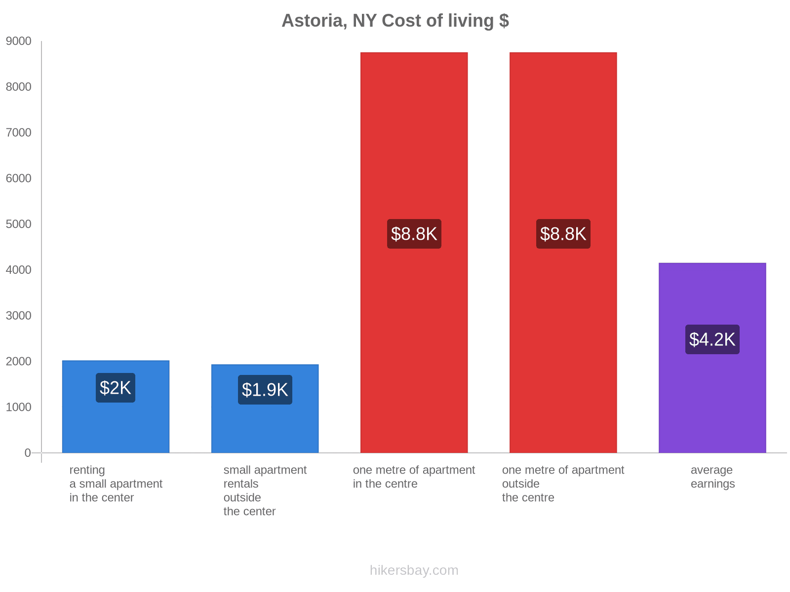 Astoria, NY cost of living hikersbay.com