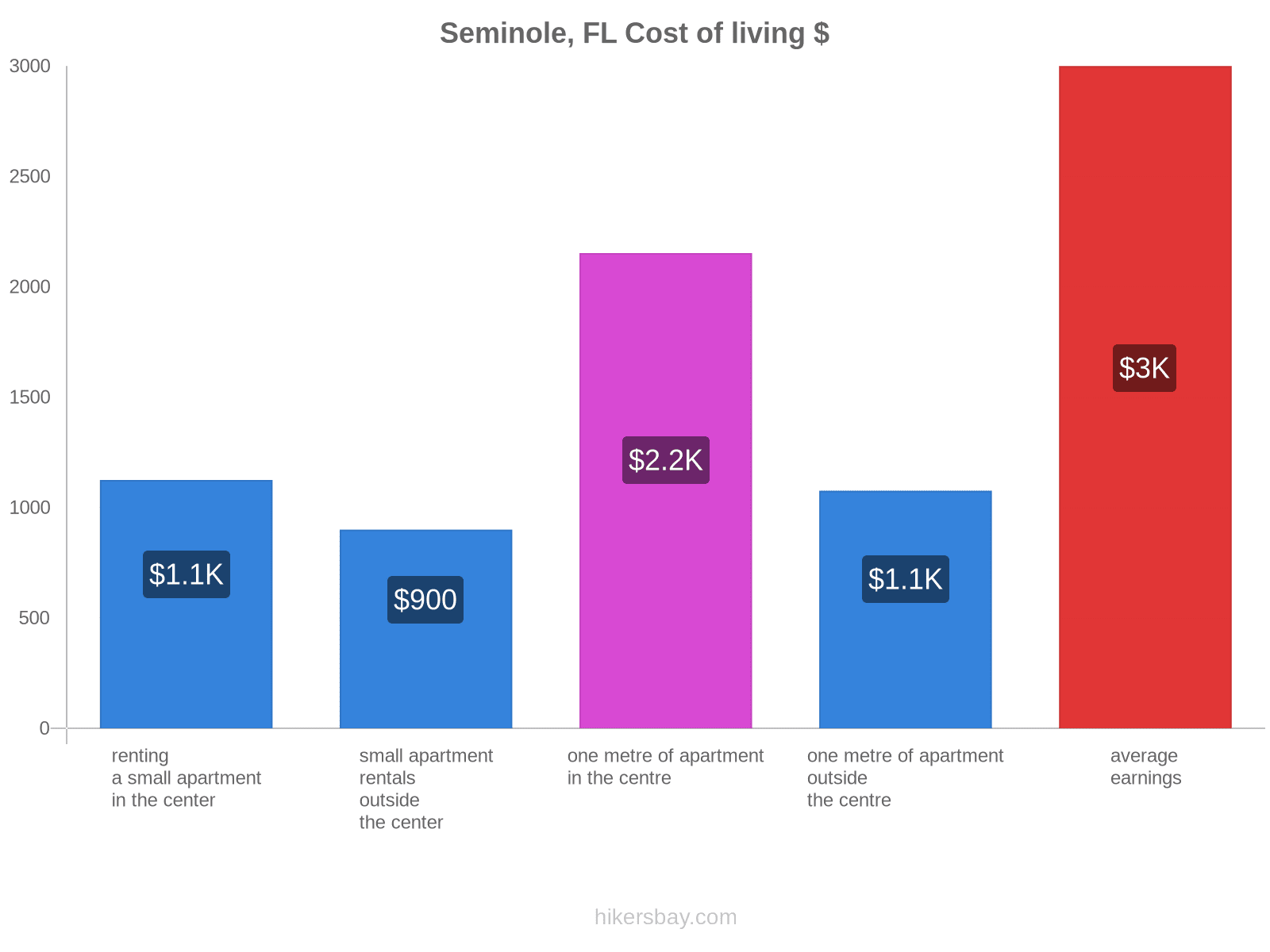 Seminole, FL cost of living hikersbay.com